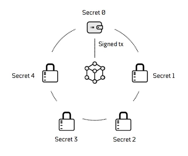 /stop-relying-on-sole-private-keys-the-smpc-approach-to-crypto-wallets-deep-dive-pafi327d feature image