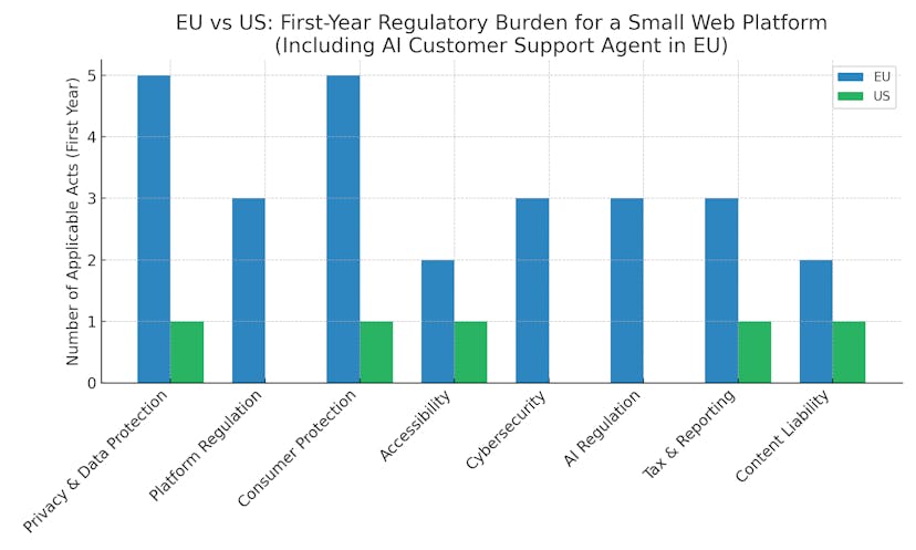 /eu-vs-us-startup-regulations-understanding-the-first-year-compliance-gap feature image