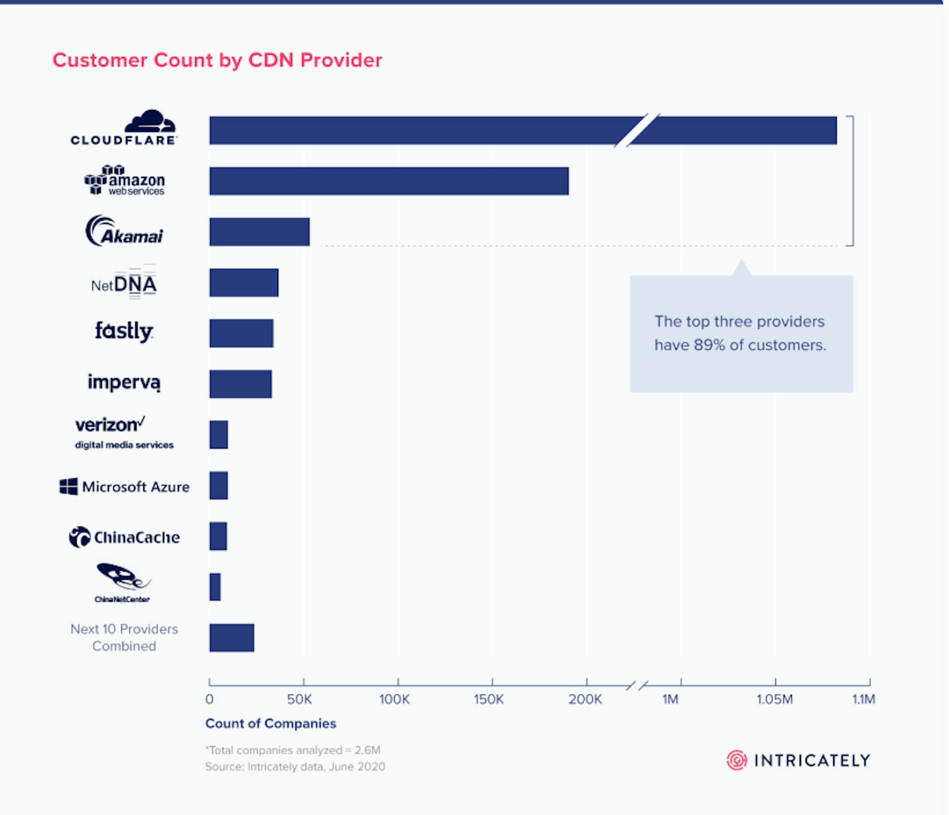 CDN providers' market shares