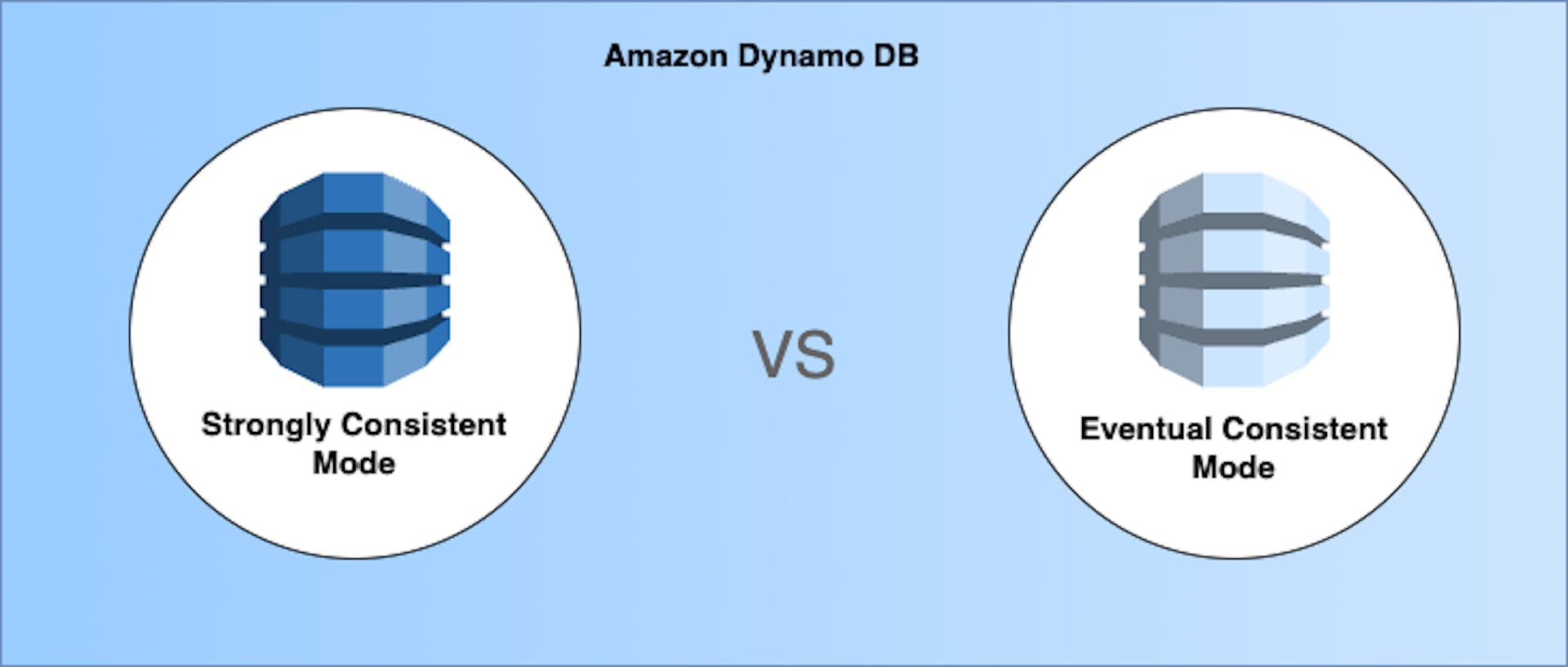 featured image - Strongly vs Eventual Consistency Modes in DynamoDB