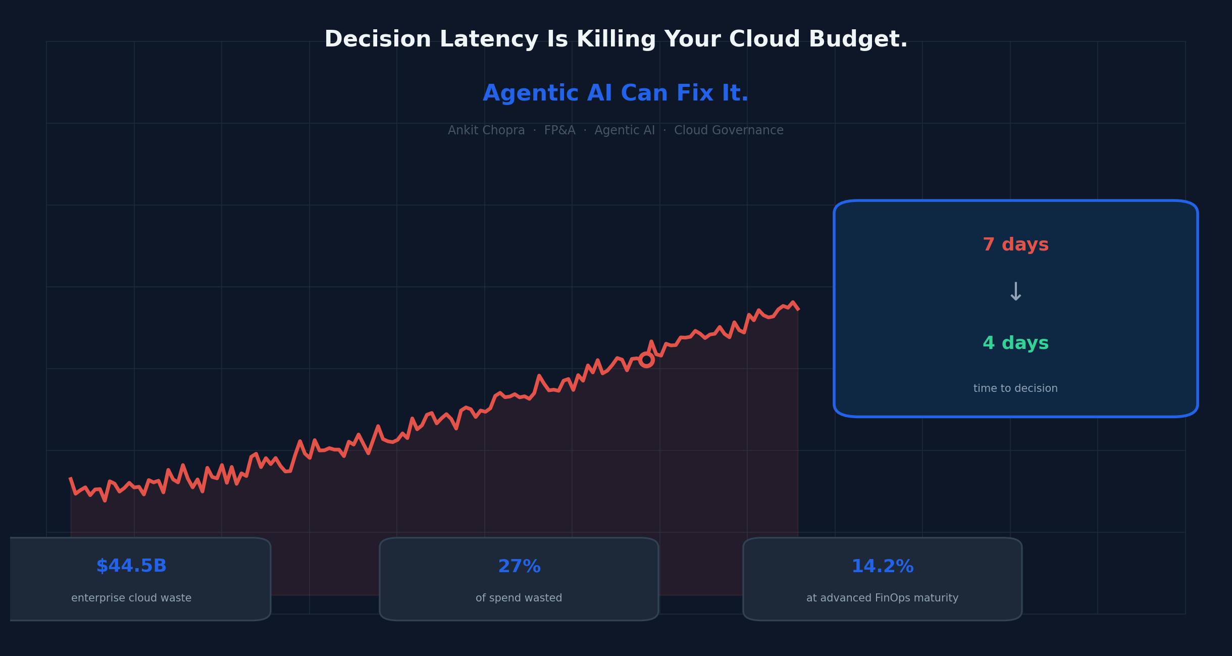 featured image - Decision Latency is Killing Your Cloud Budget. Agentic AI Can Fix it