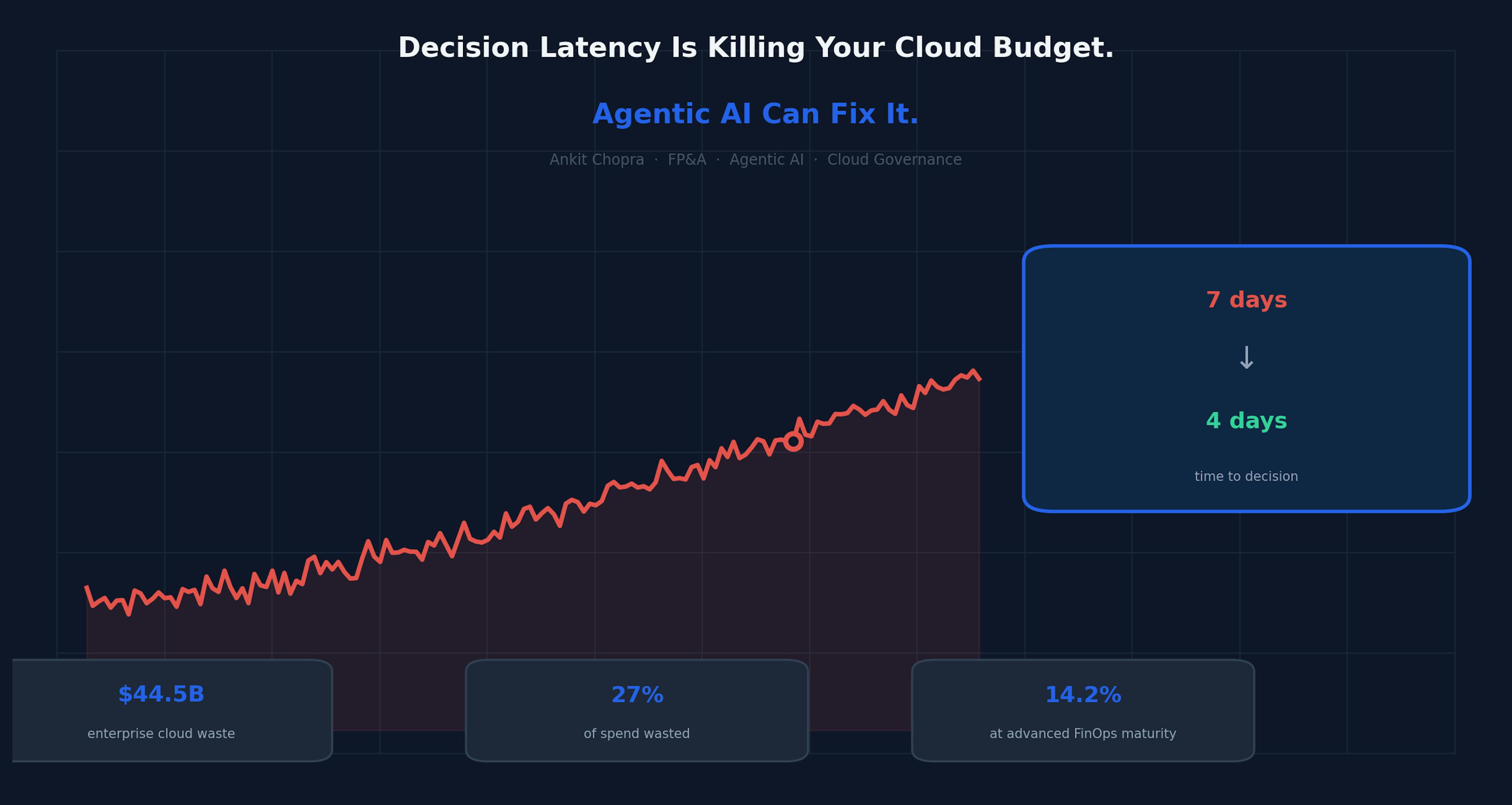 featured image - Decision Latency is Killing Your Cloud Budget. Agentic AI Can Fix it 