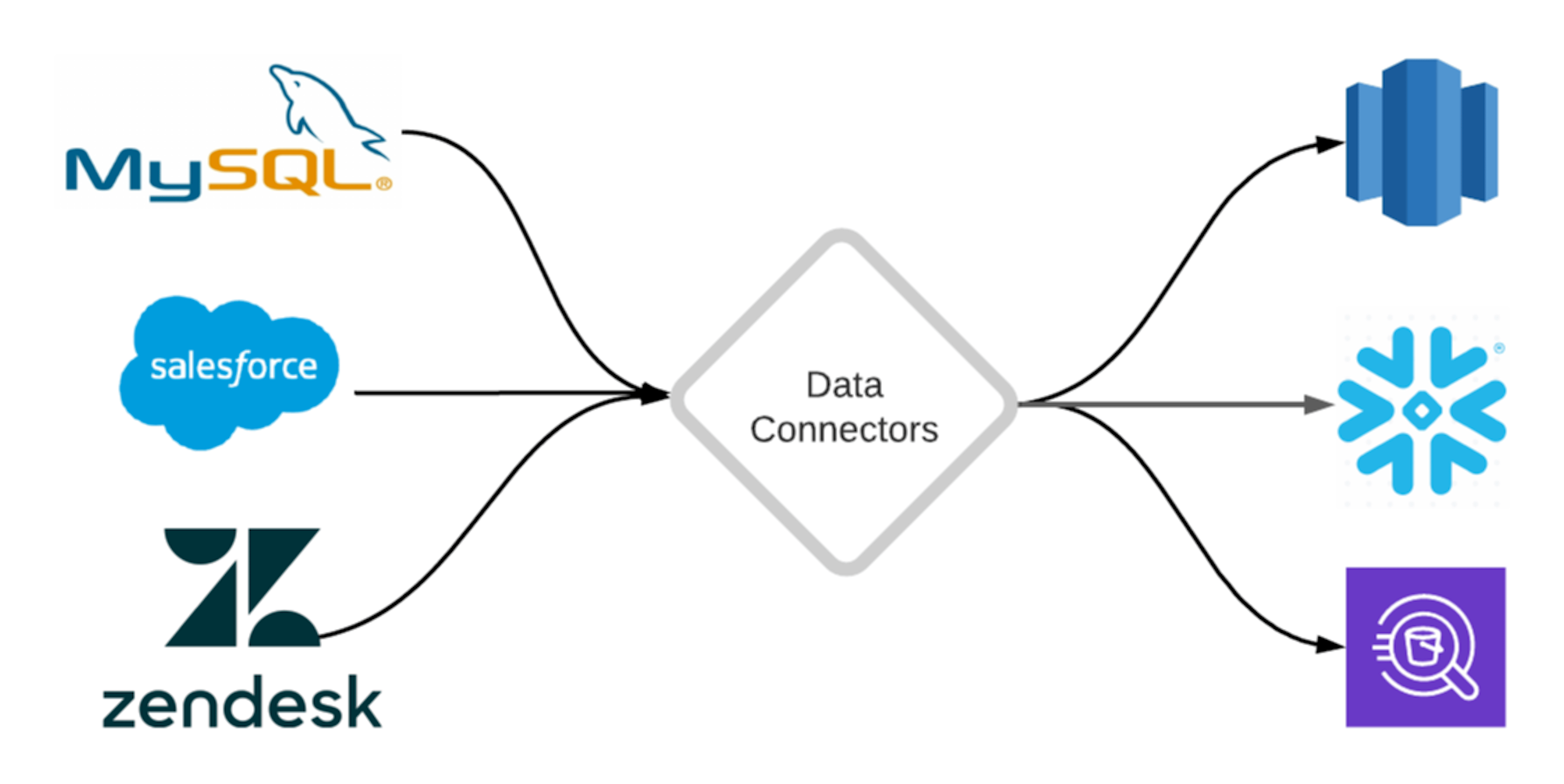 featured image - An Introduction to Data Connectors: Your First Step to Data Analytics
