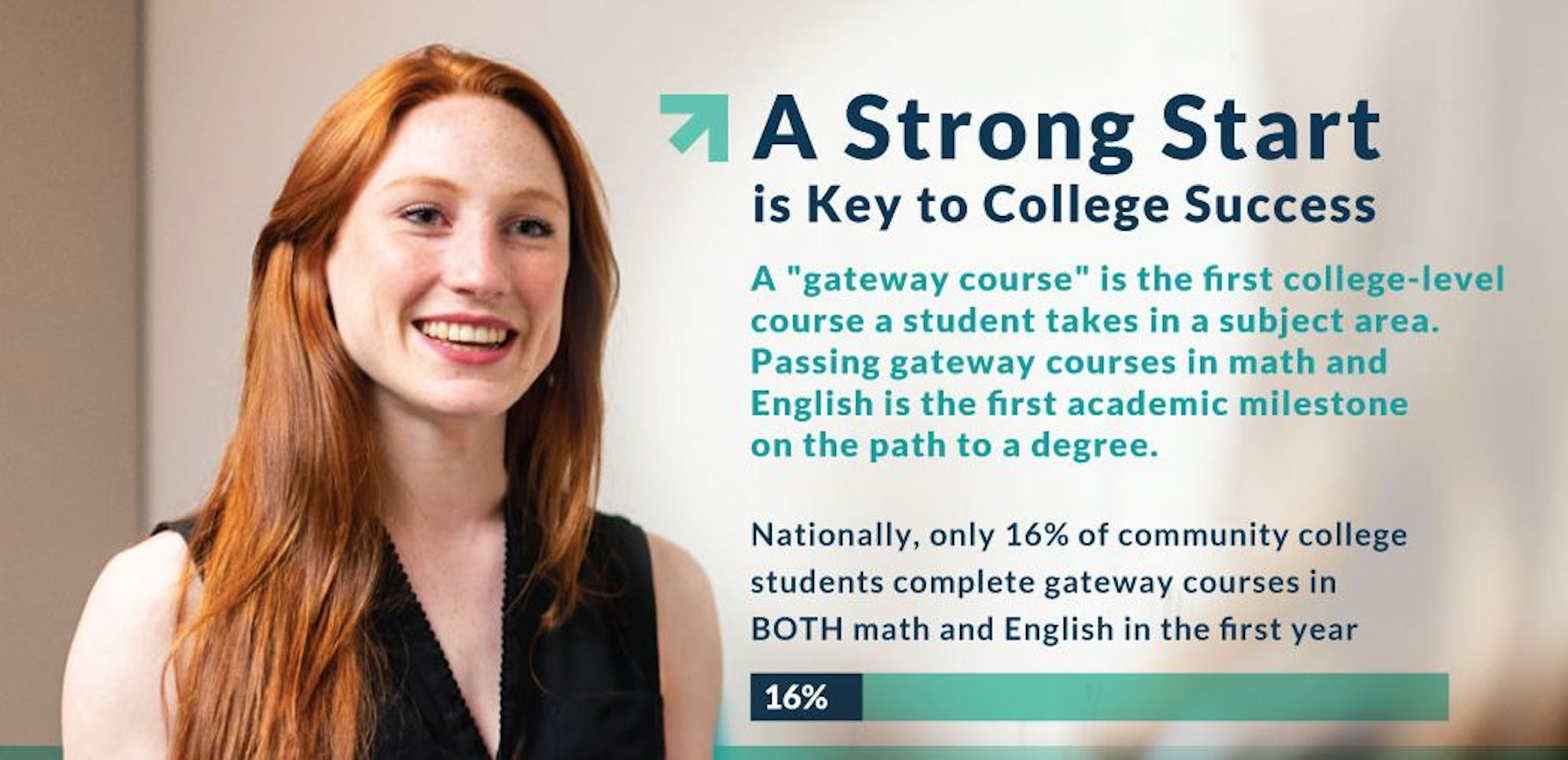 featured image - College Success Through Gateway Courses