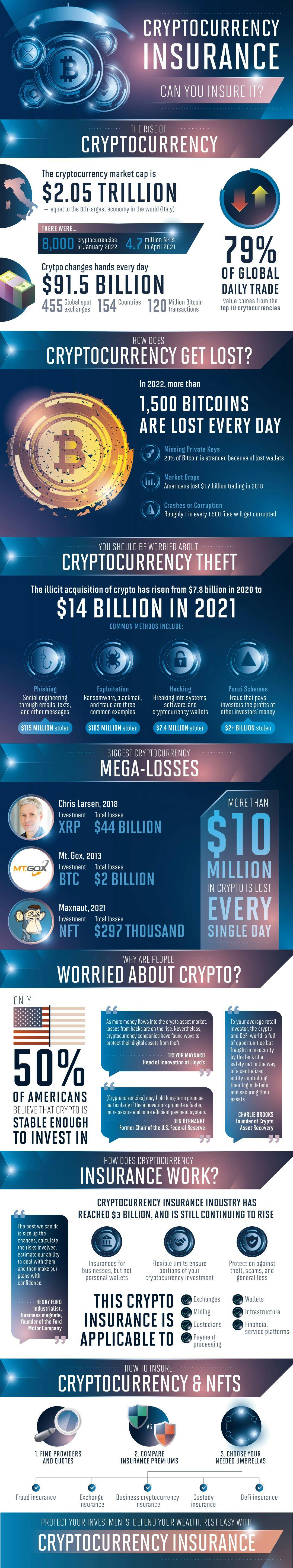 Cryptocurrency Insurance Can Protect You Against Hacks [Infographic] |  HackerNoon