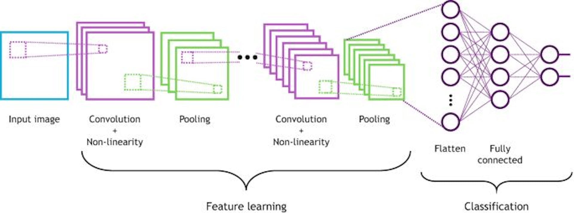 Springer - Deep Learning: Basics and Convolutional Neural Networks (CNNs) | SpringerLink