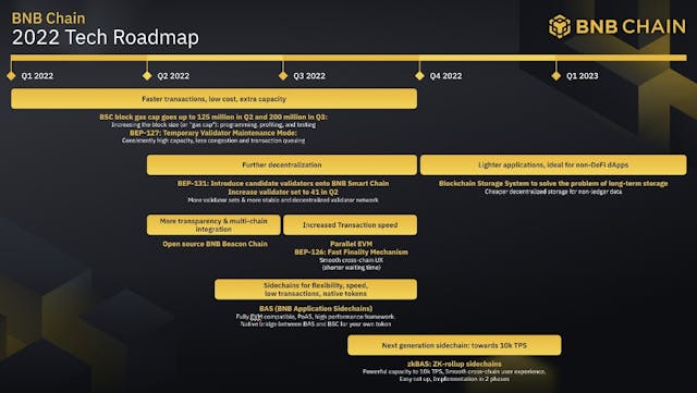 /explore-the-major-deployments-of-the-bnb-chain-community-mainnet-a-detailed-technology-roadmap feature image