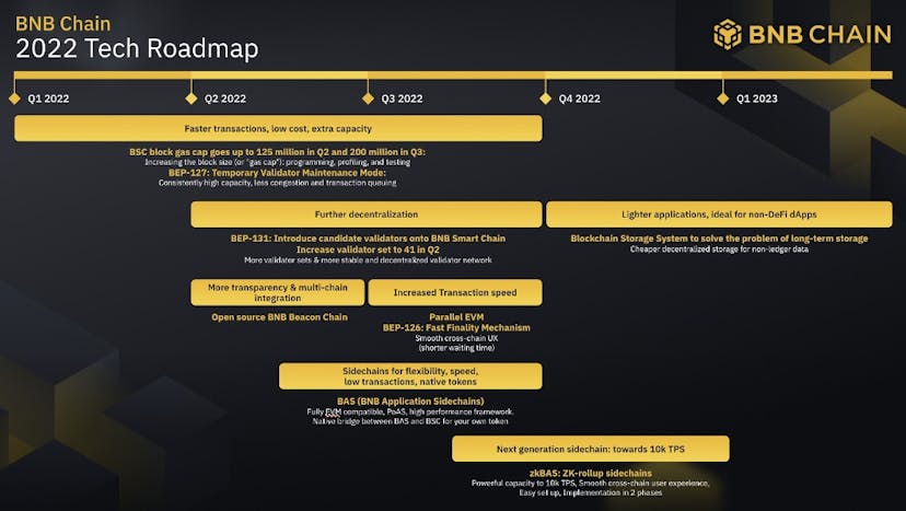 /explore-the-major-deployments-of-the-bnb-chain-community-mainnet-a-detailed-technology-roadmap feature image