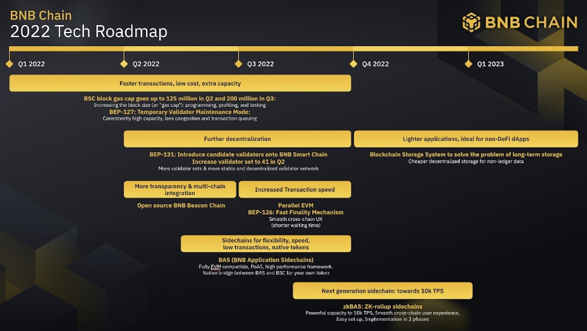 featured image - Explore the Major Deployments of the BNB Chain Community Mainnet: A Detailed Technology Roadmap