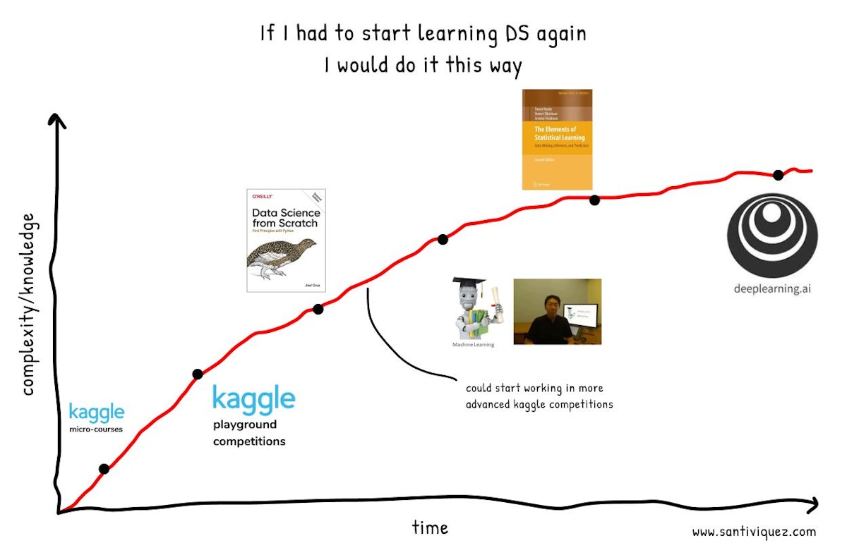 featured image - How I'd Learn Data Science If I Were To Start All Over Again