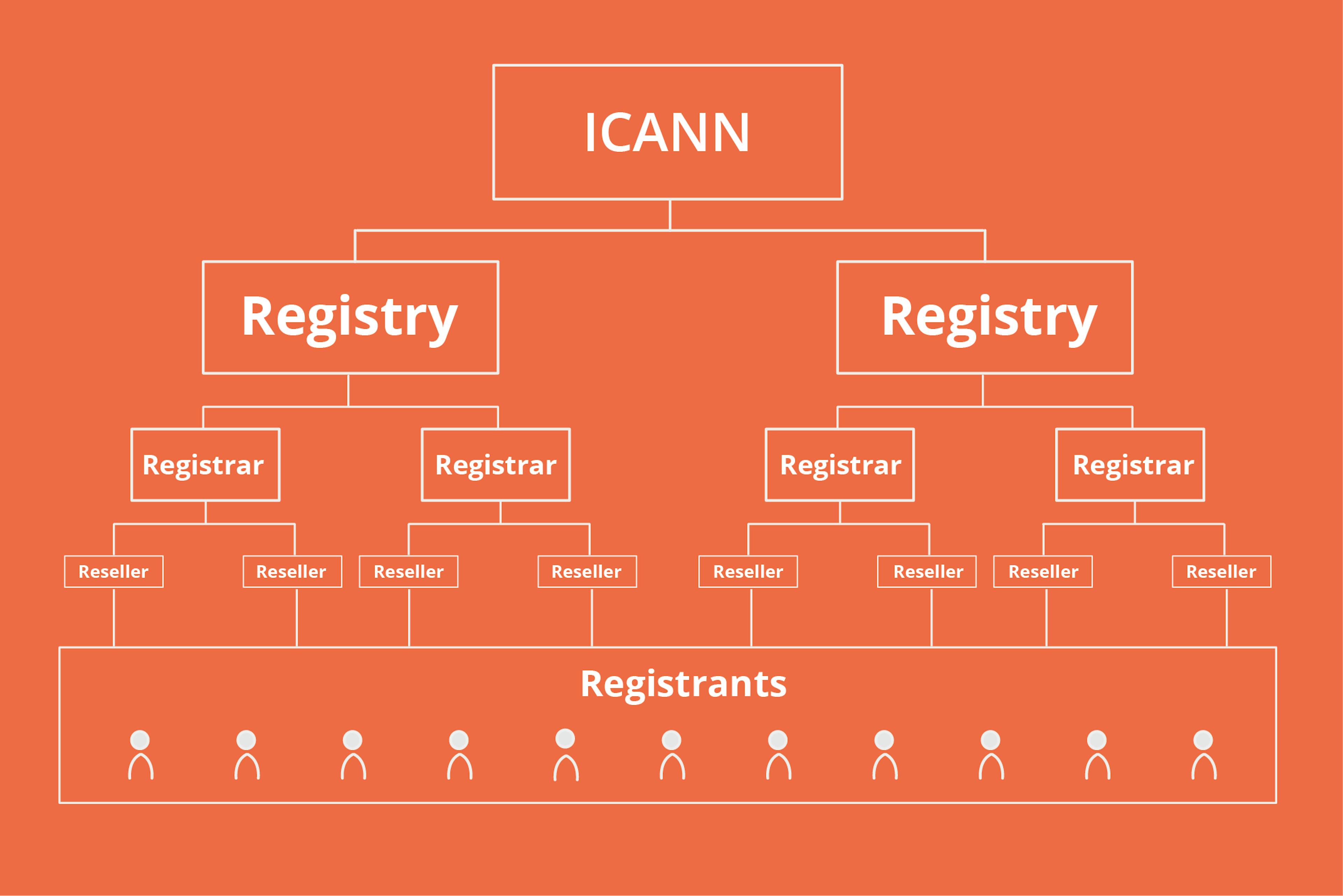 Conventional domain names hierarchy