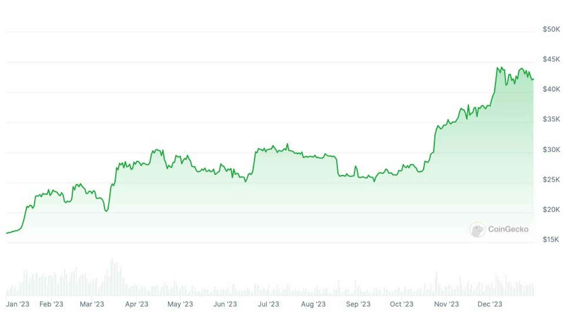 2023 Bitcoin prices in US$ via CoinGecko