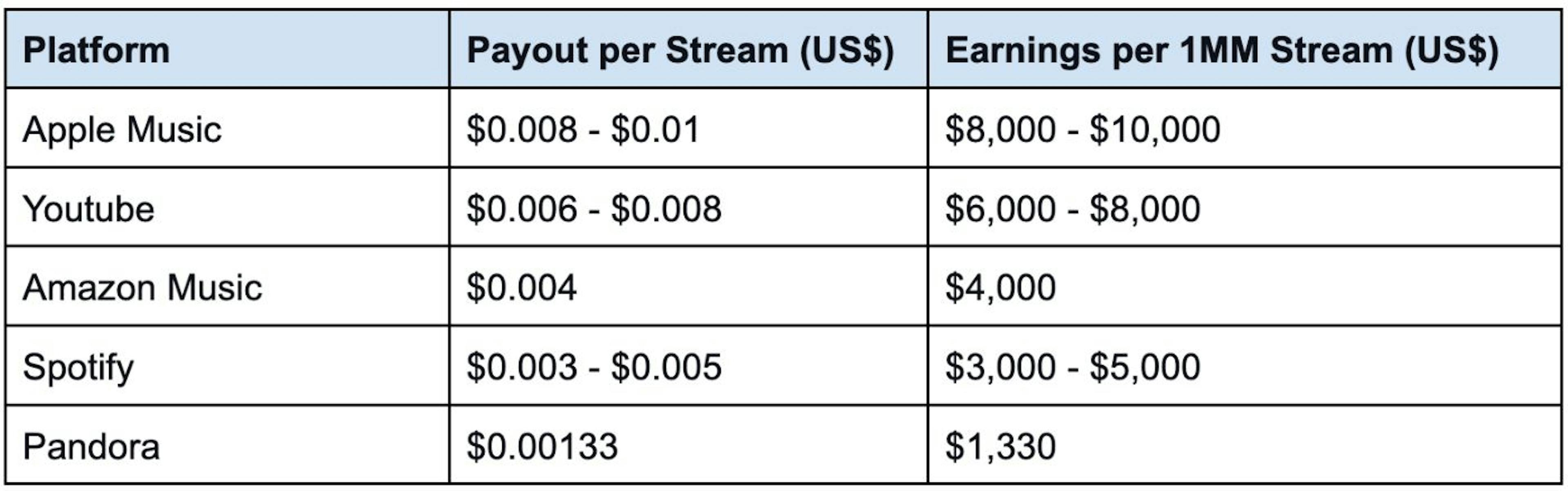 Estimate of per-stream royalties of a song based on different music platforms as of 2023