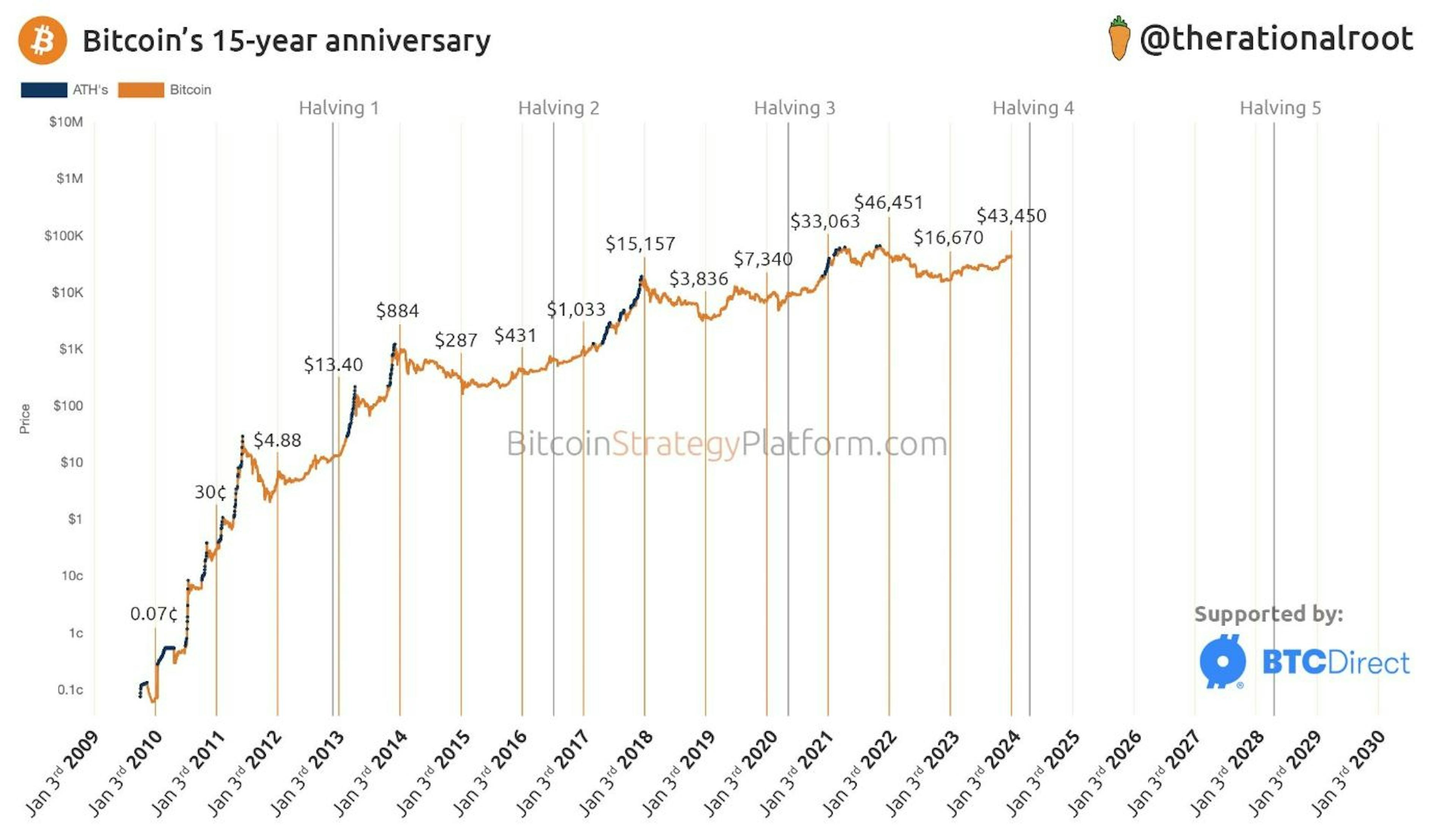 Bitcoin's performance during halvings in US$ via Bitcoin analyst Root🥕 