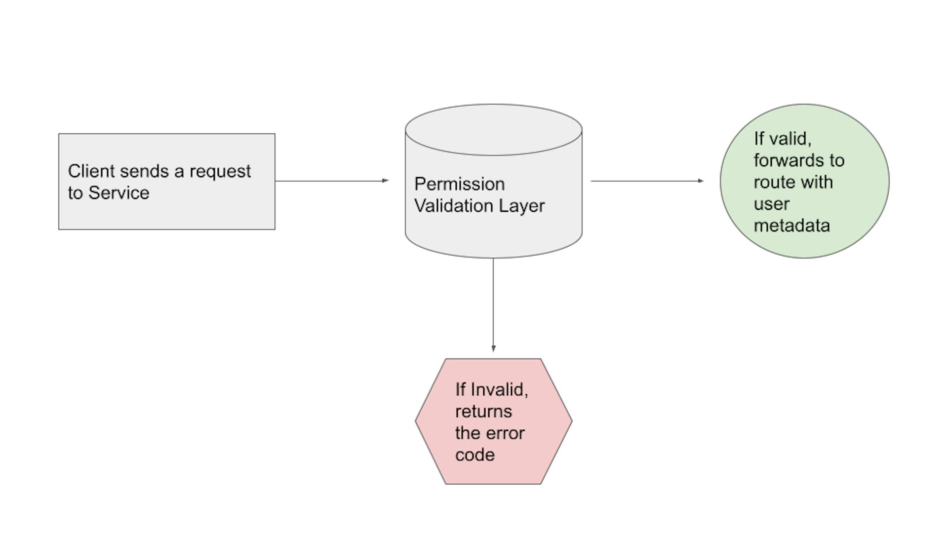Permission Validation Layer in SOA