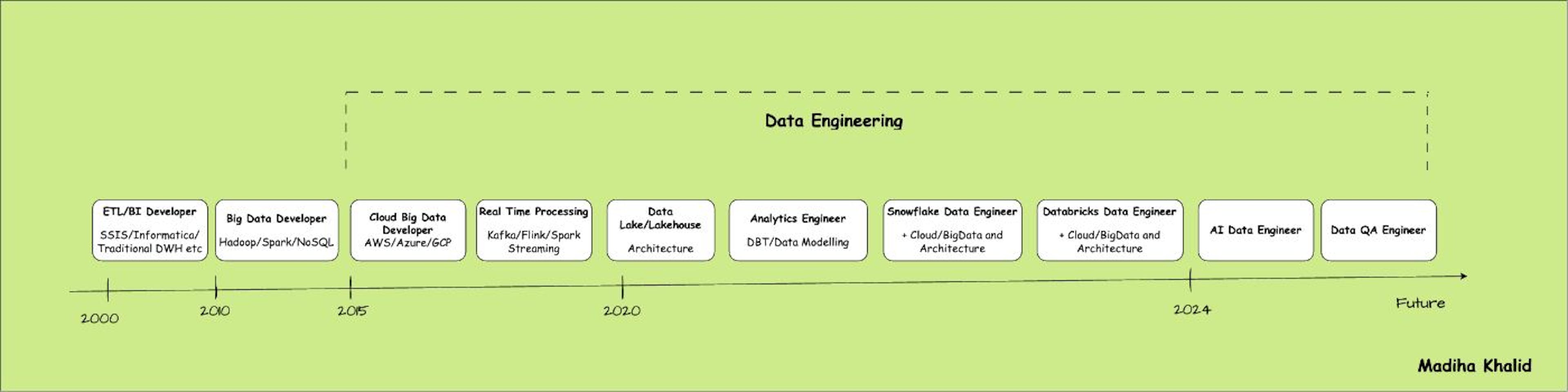 History of Data Engineering Role