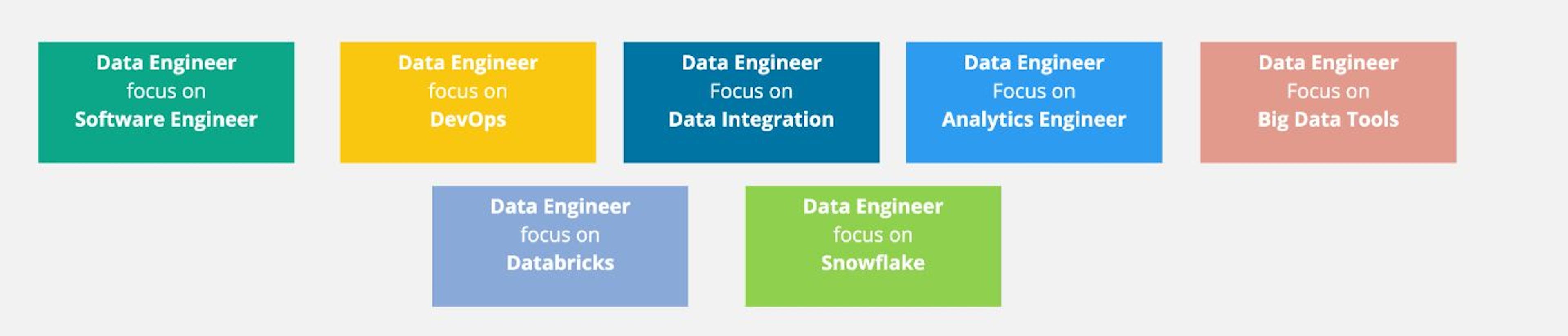 Image by Author: Data Engineers with different Variations and Expertise