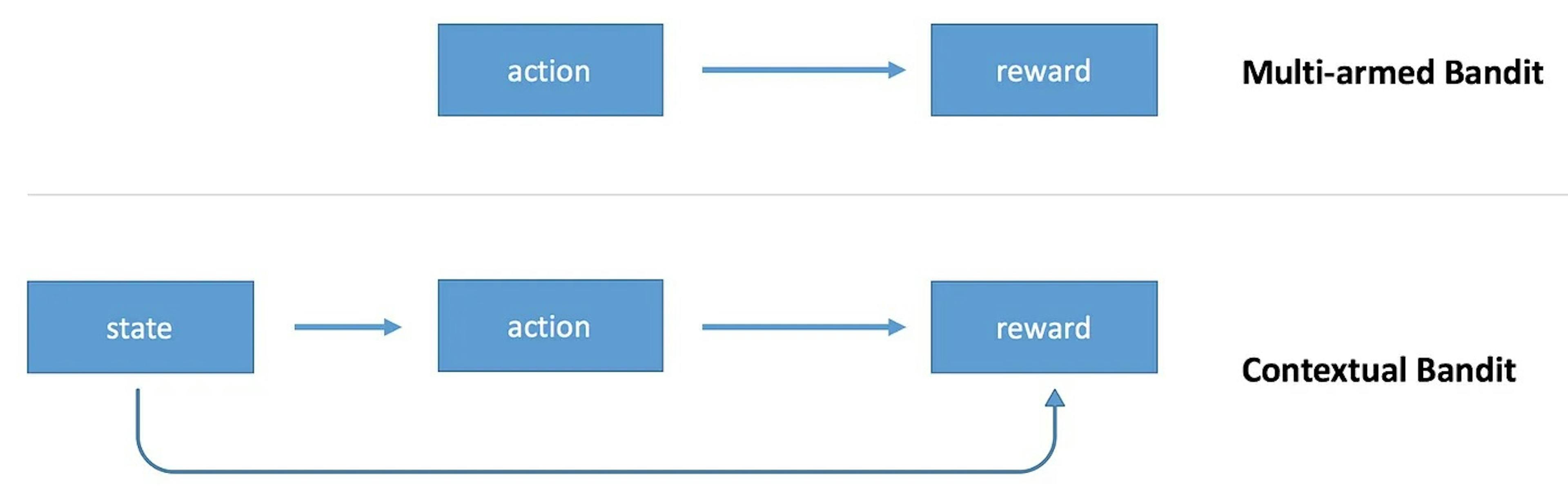 Multi Bandit Problem Contextual Multi-Armed Bandit Problems in Reinforcement Learning ...
