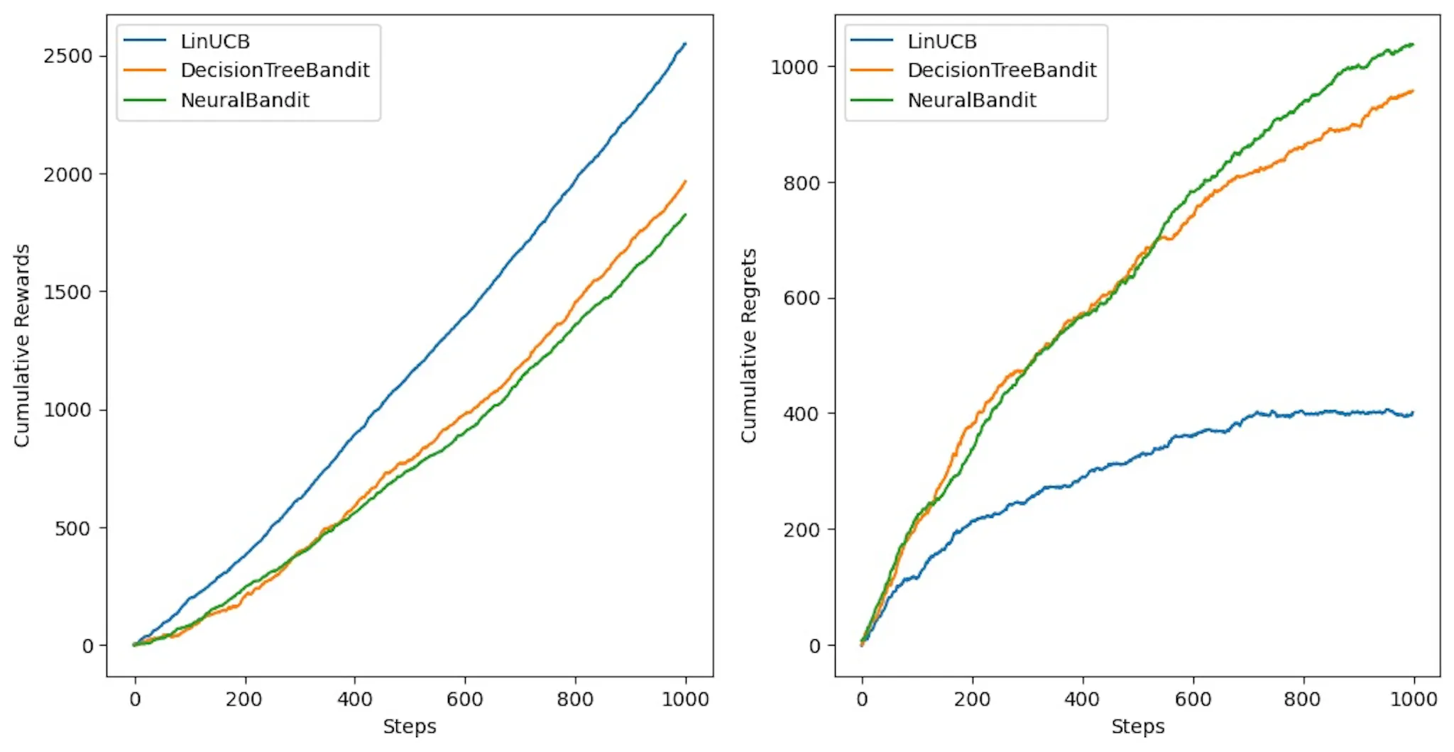 Contextual Multi-Armed Bandit Problems in Reinforcement Learning ...