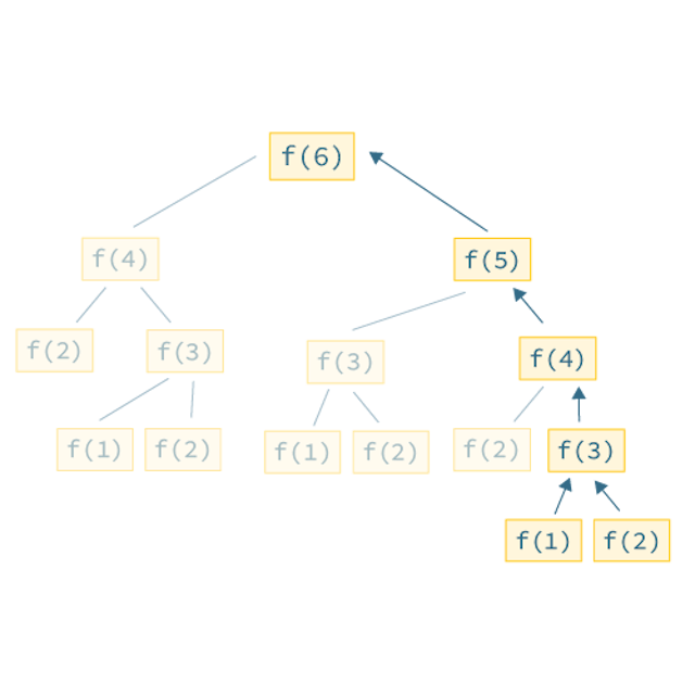 What Is Dynamic Programming and Memoization? | HackerNoon
