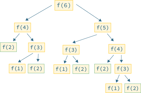 What Is Dynamic Programming and Memoization? | HackerNoon