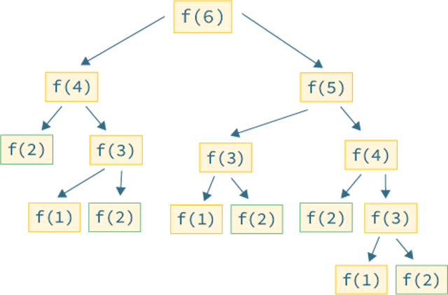 What Is Dynamic Programming and Memoization? | HackerNoon
