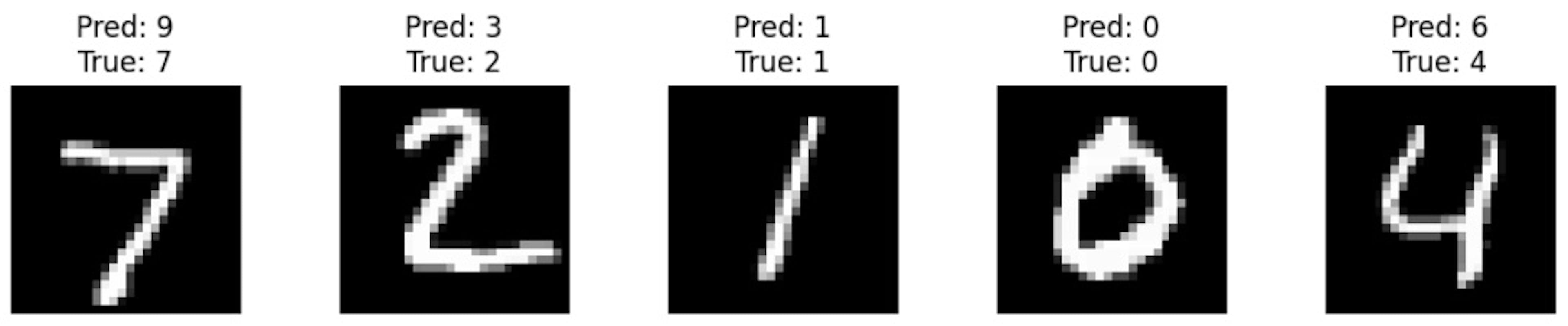 Predictions of LNS based MLP model