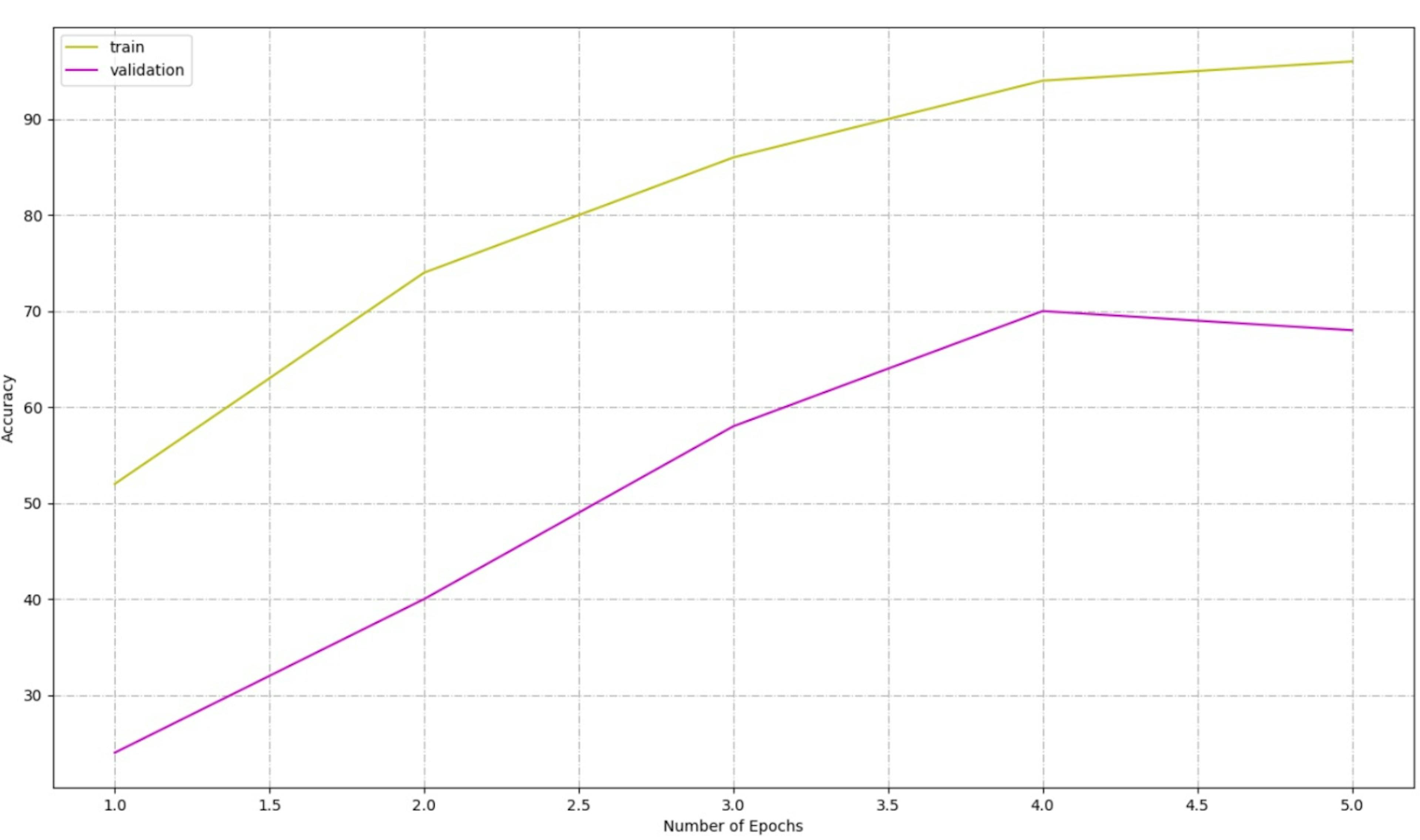 Training and Validation Curve for LNS based MLP Model