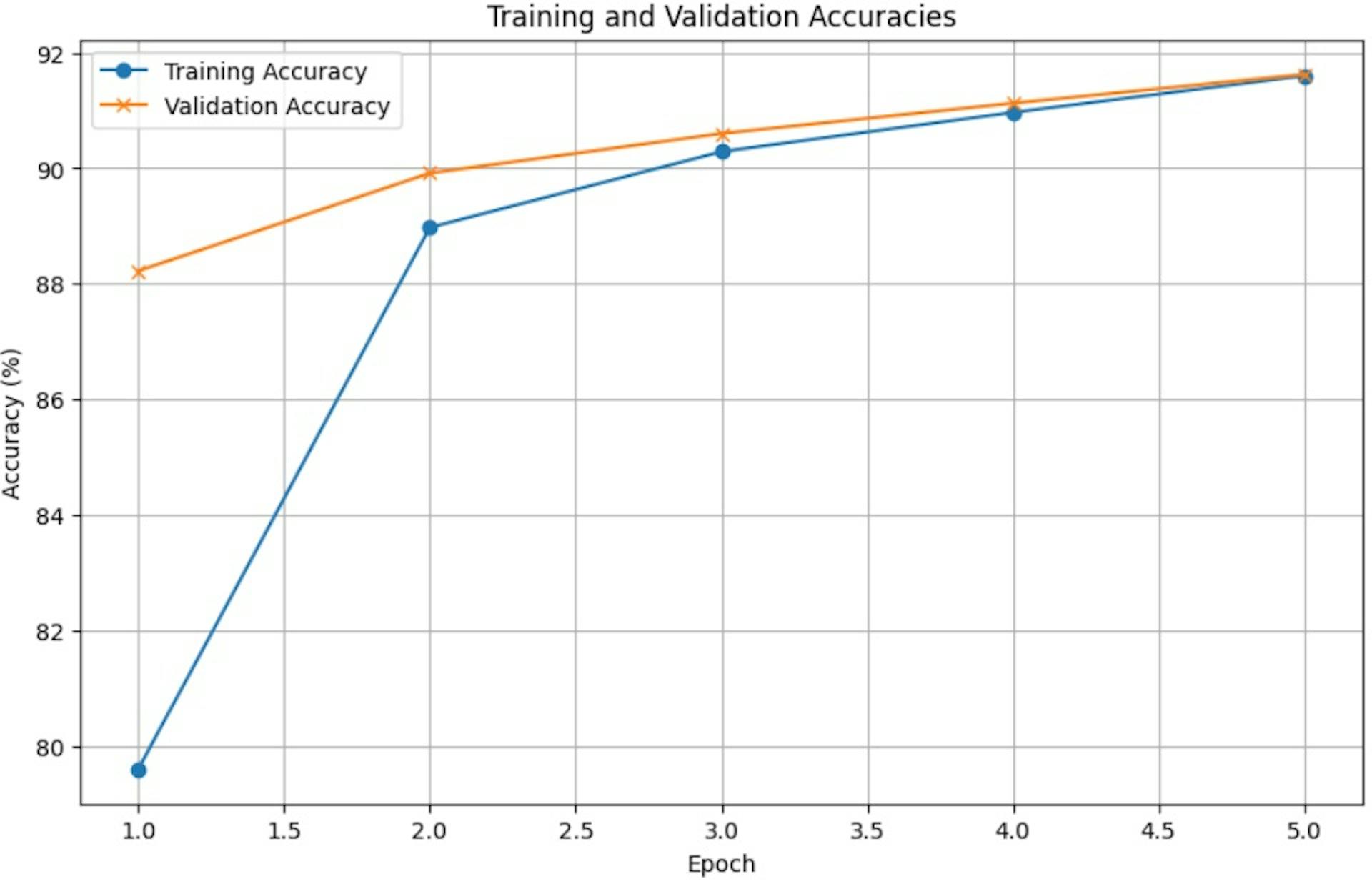 Training and Validation Curve for FP based MLP Model