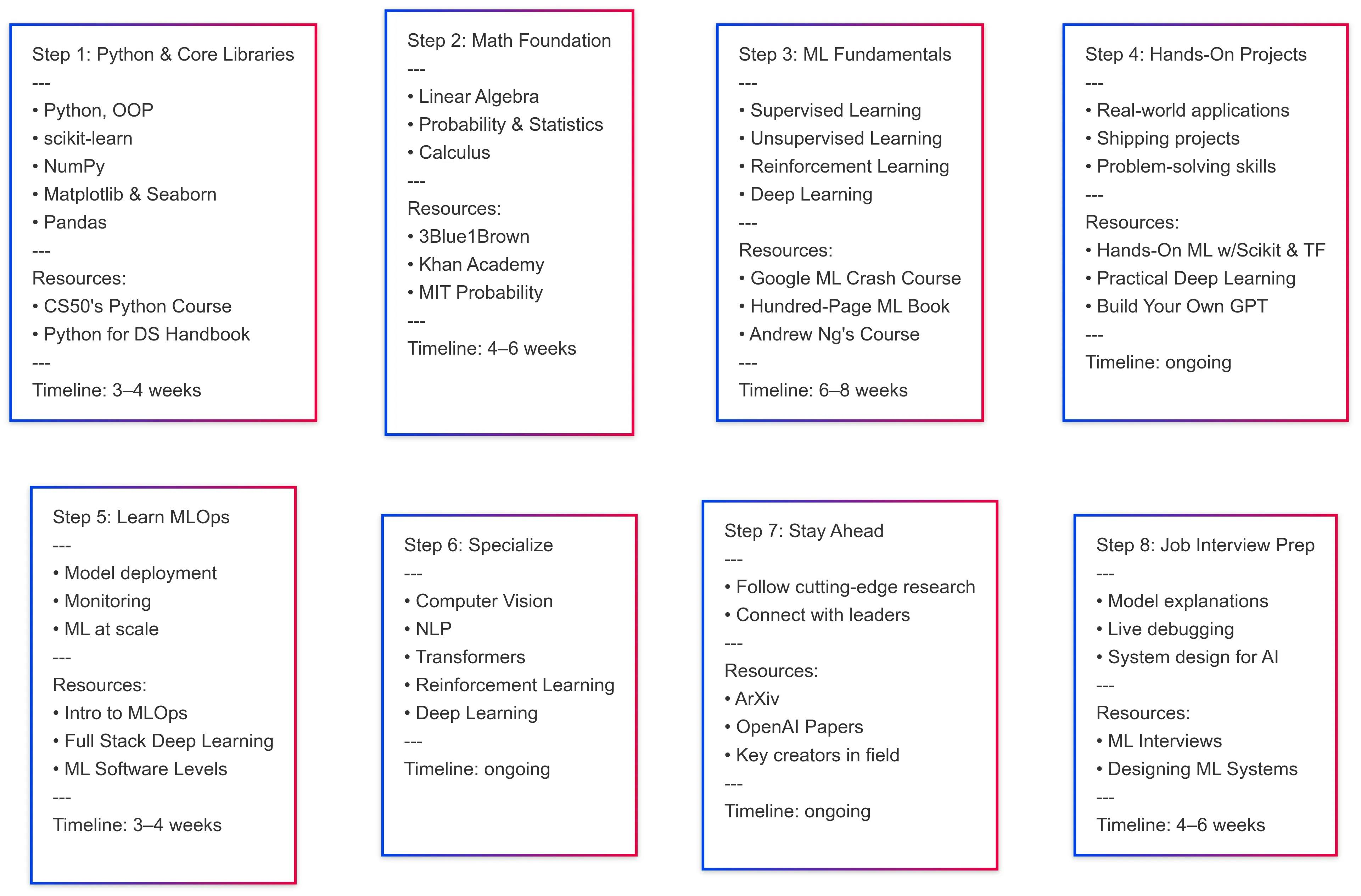 featured image - 초보자에서 2025 년에 AI / ML Pro에 이르기까지 : 당신을 고용하게 만드는 단계별 도로지도
