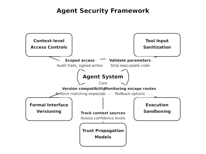 /mcp-is-a-security-heres-how-the-agent-security-framework-fixes-it feature image