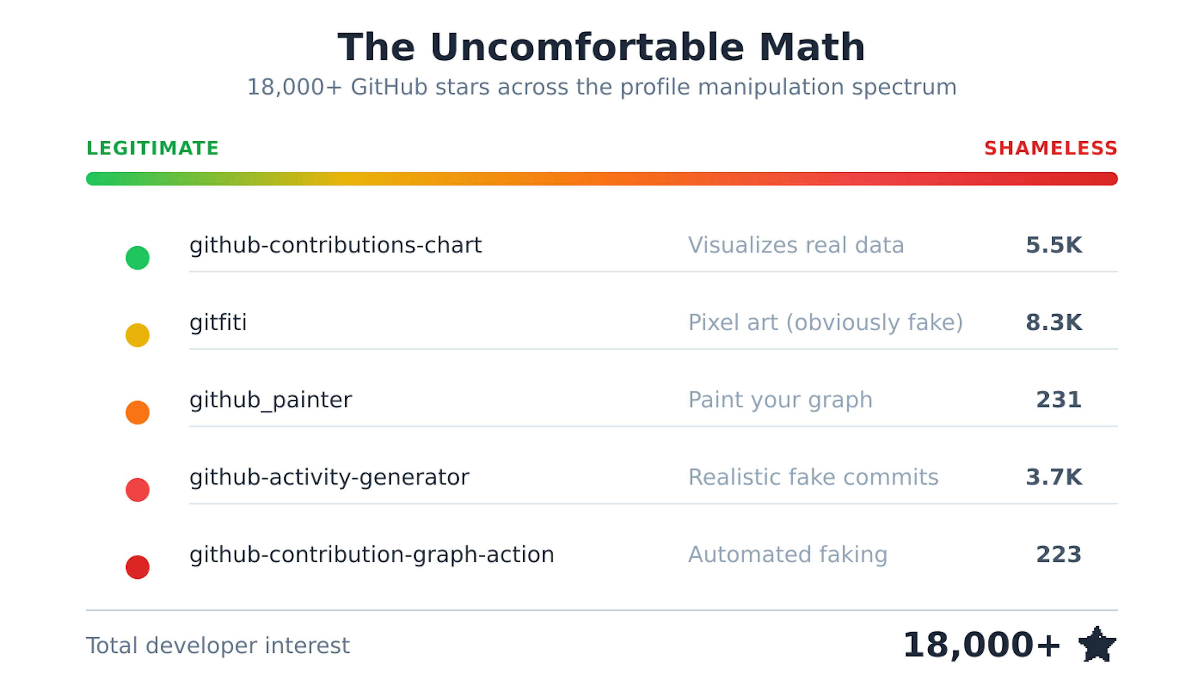 featured image - Developers Are Gaming Their GitHub Profiles