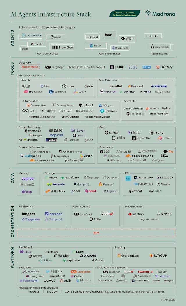 /the-three-layers-every-ai-agent-needs-tools-data-orchestration feature image