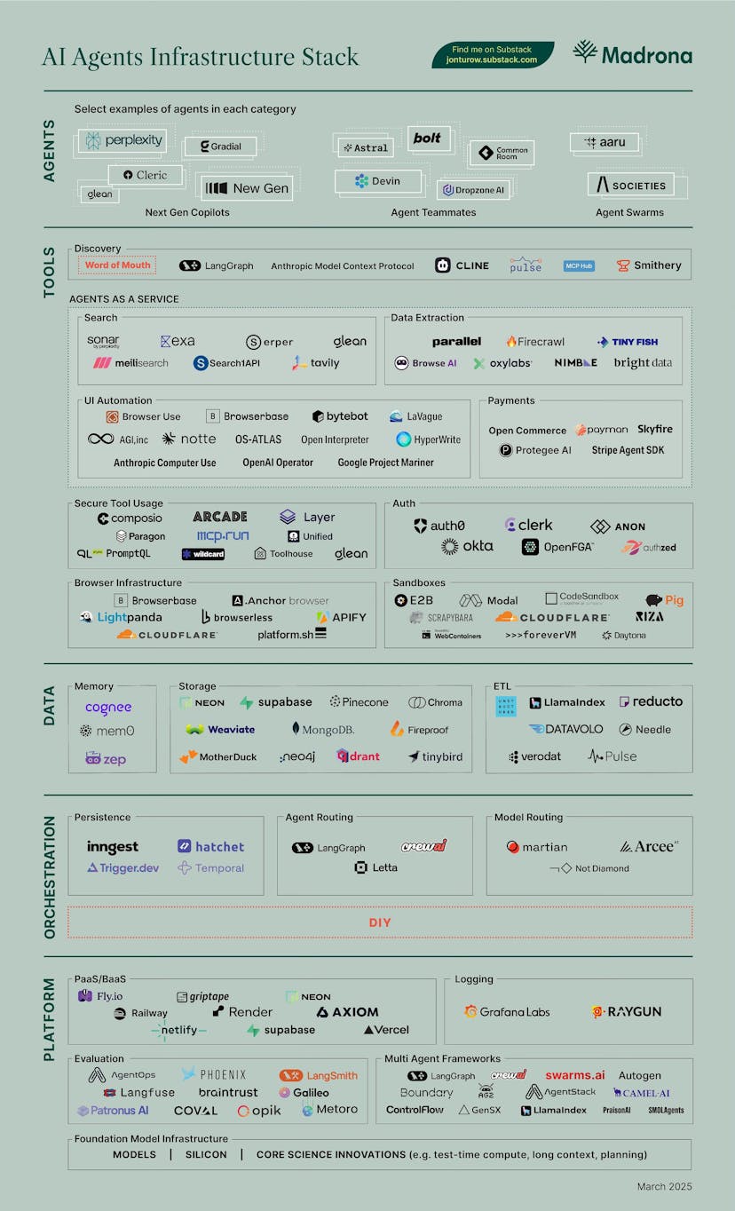/the-three-layers-every-ai-agent-needs-tools-data-orchestration feature image