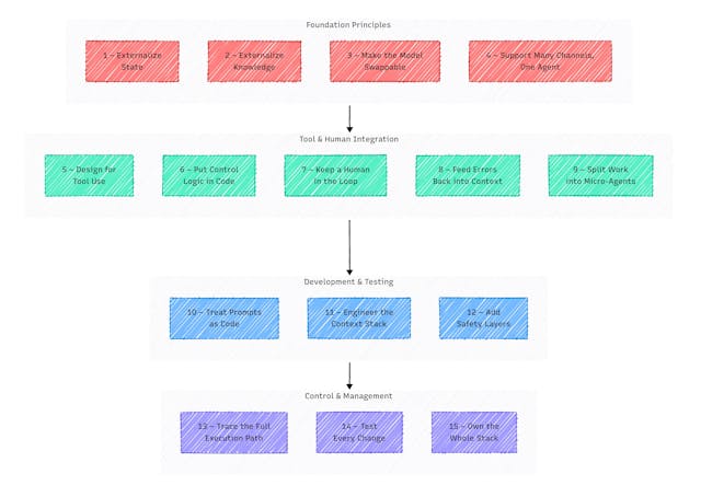 /beyond-the-prototype-15-hard-earned-lessons-to-ship-production-ready-ai-agents feature image