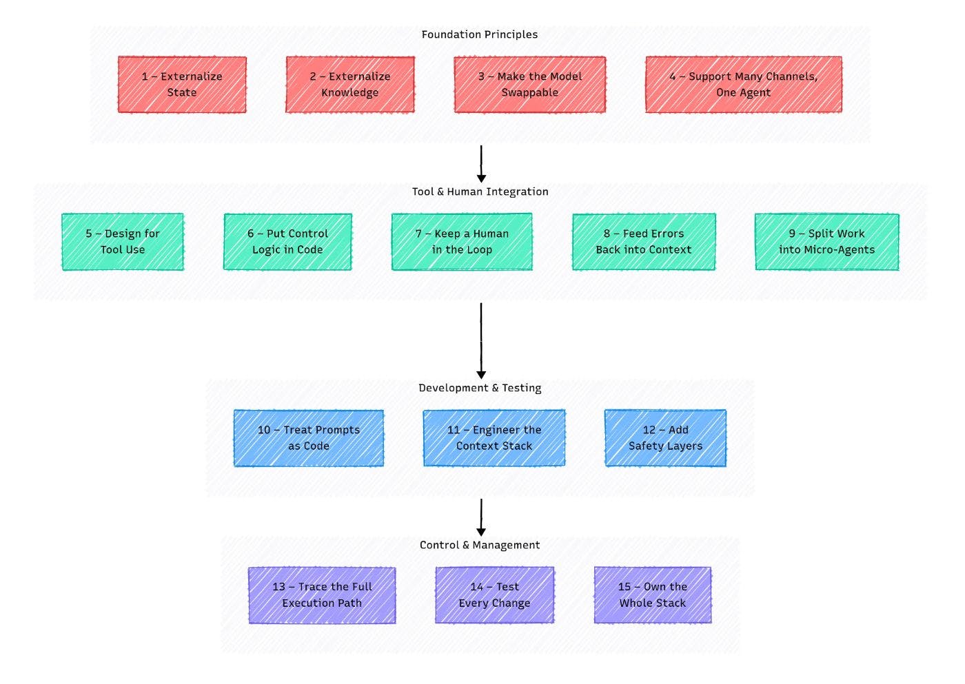 The 15 Principles of AI Agents Development: From foundational architecture to production control.