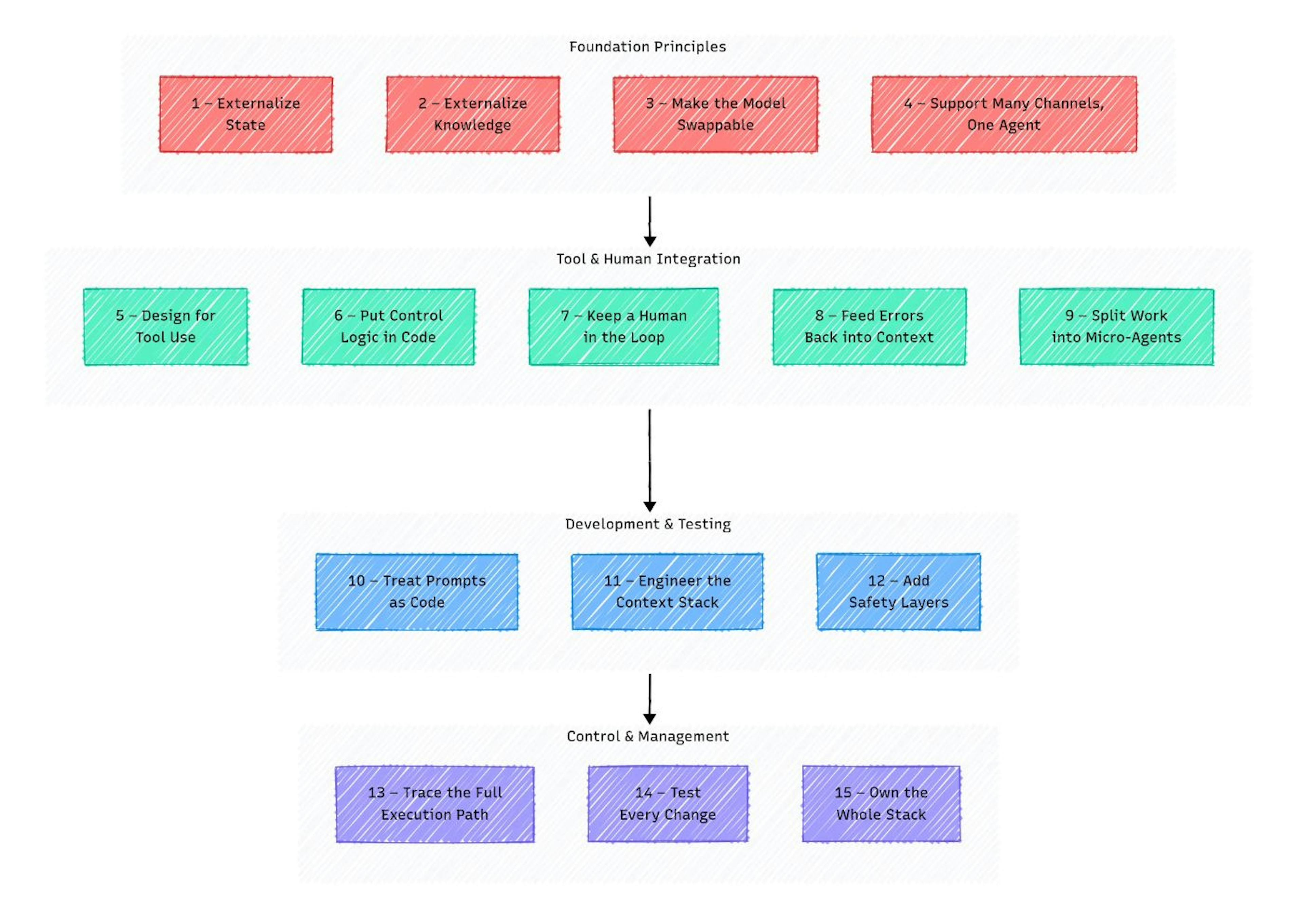 The 15 Principles of AI Agents Development: From foundational architecture to production control.