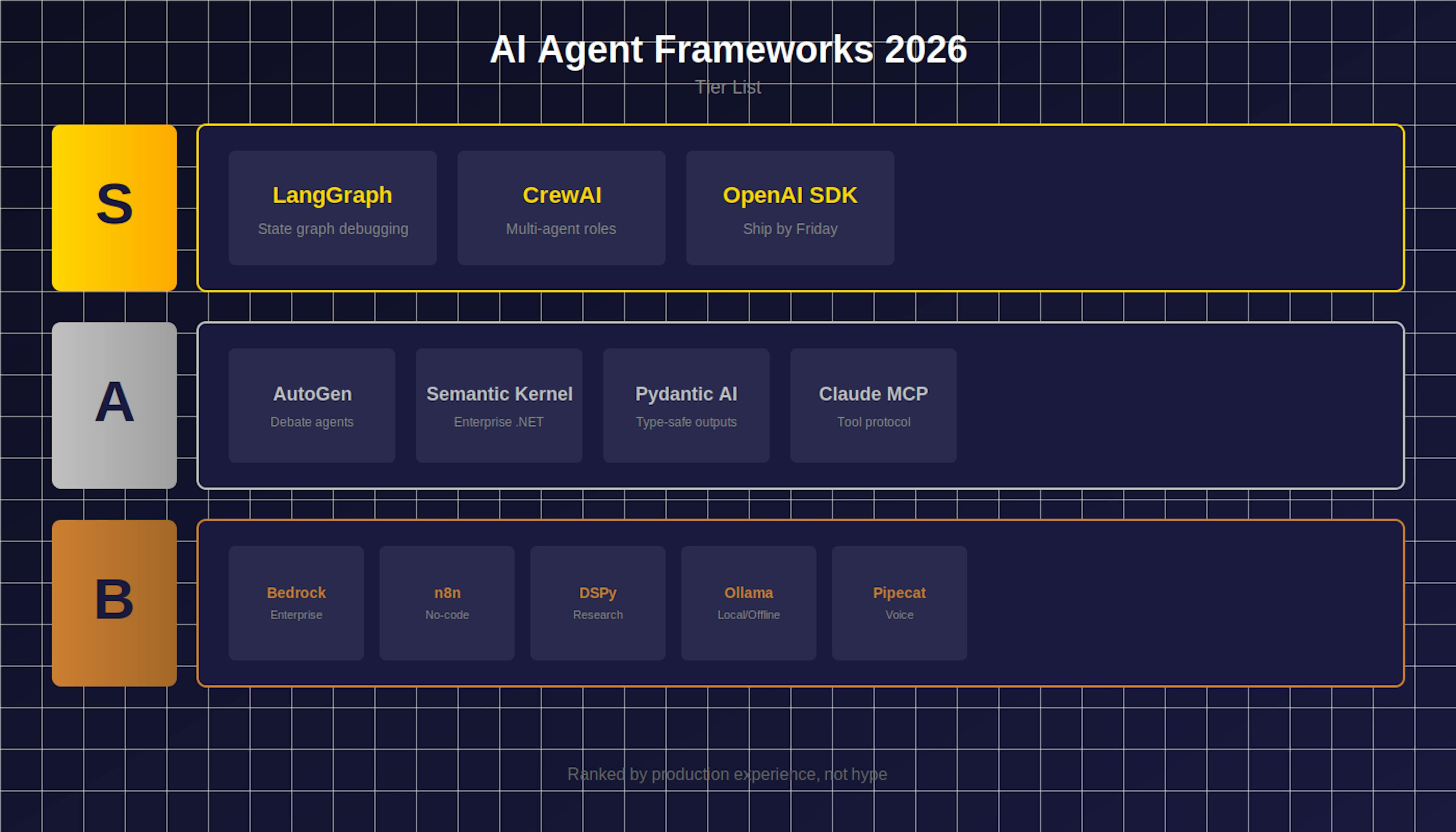 featured image - The Best AI Agent Frameworks for 2026 (Ranked by Someone Who's Shipped With All of Them)