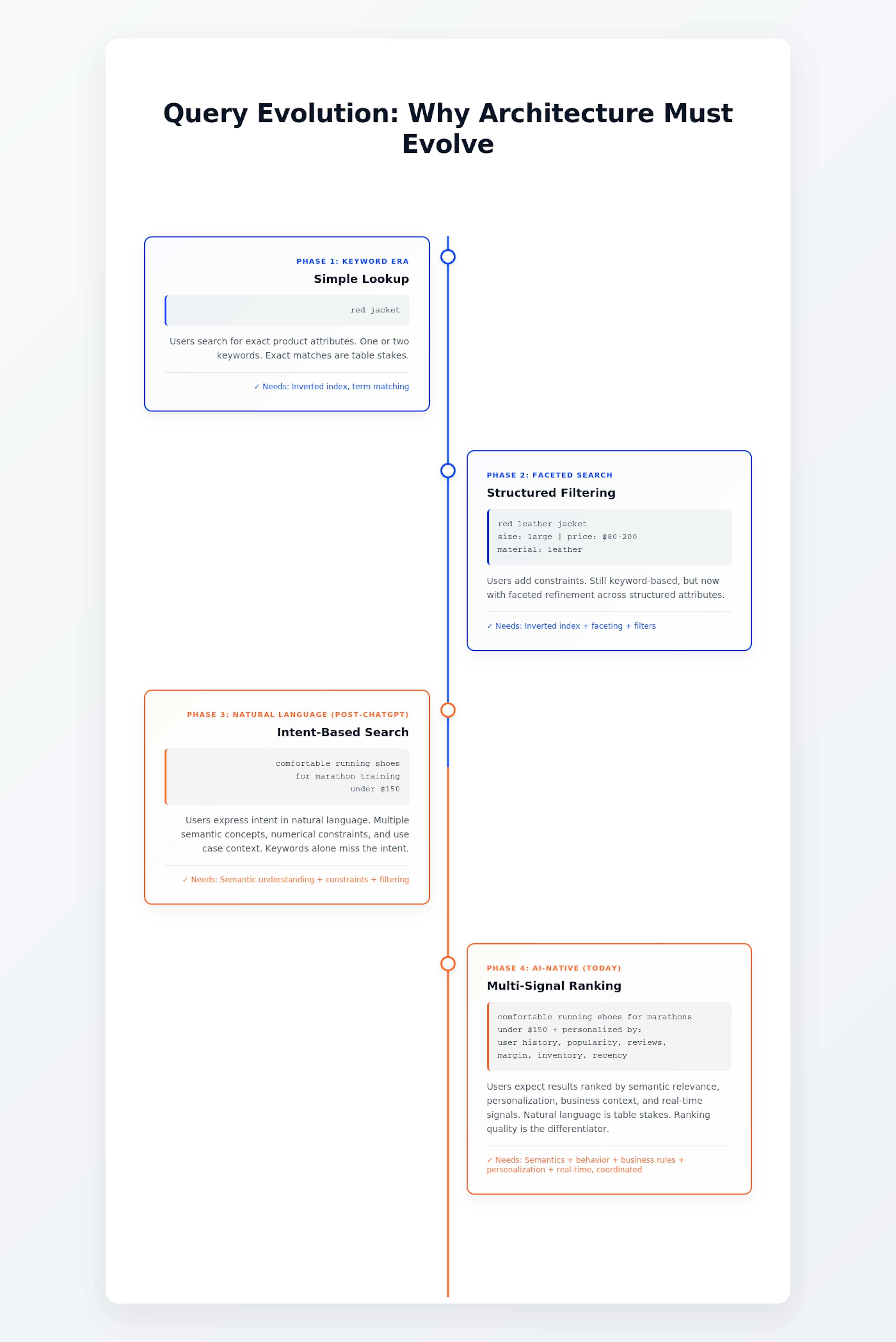 featured image - Keyword-First Search ไม่สามารถปรับขนาดได้ถึง AI นี่คือสิ่งที่แทนที่มัน