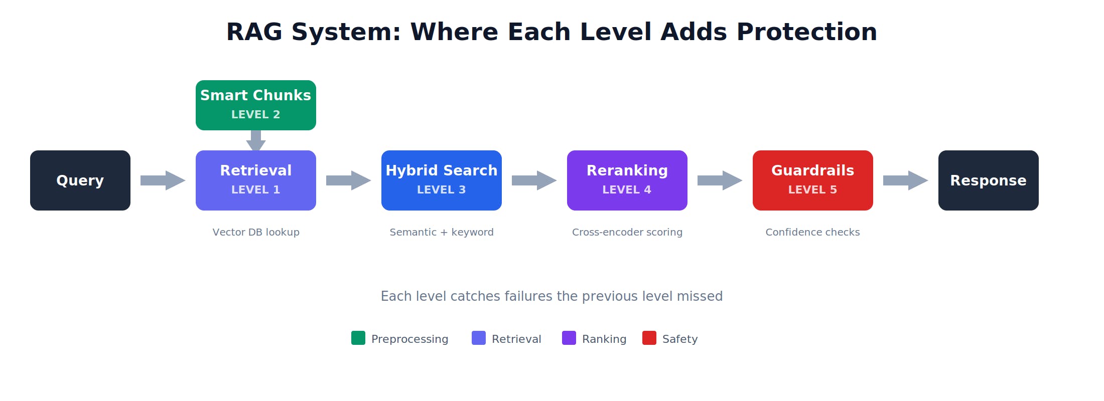 featured image - RAG Systems in Five Levels of Difficulty (With Full Code Examples)