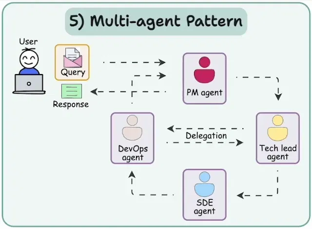 /stop-prompting-start-designing-5-agentic-ai-patterns-that-actually-work feature image