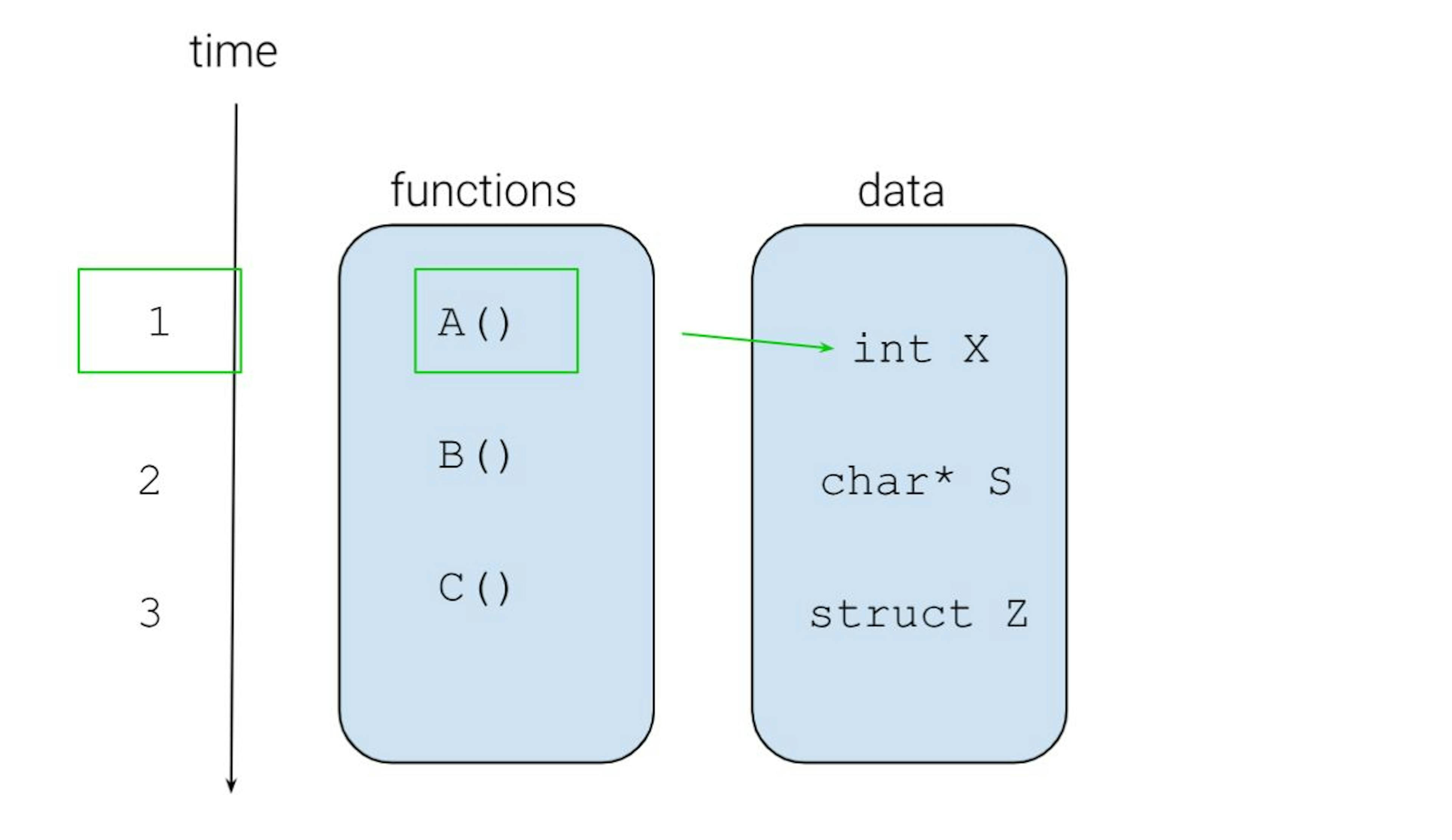 Várias funções agora funcionam com dados simultaneamente: