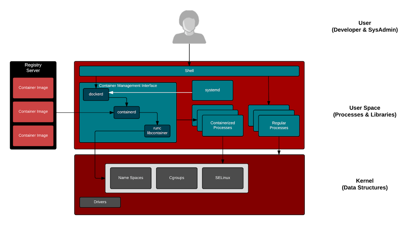 Linux Process Management in Containers: Challenges and Solutions ...