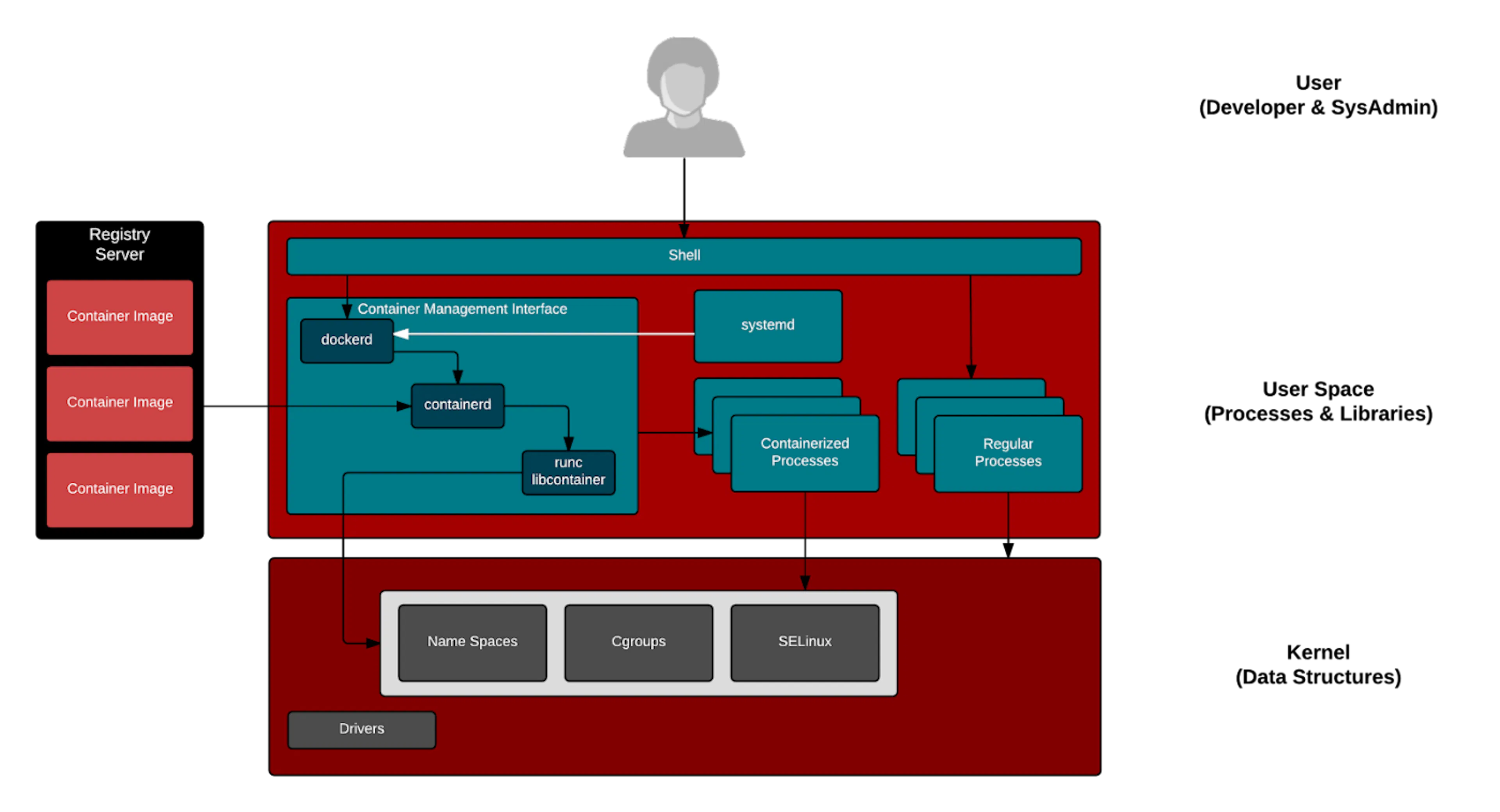 Linux Process Management in Containers: Challenges and Solutions ...