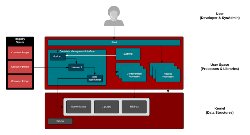 /linux-process-management-in-containers-challenges-and-solutions feature image