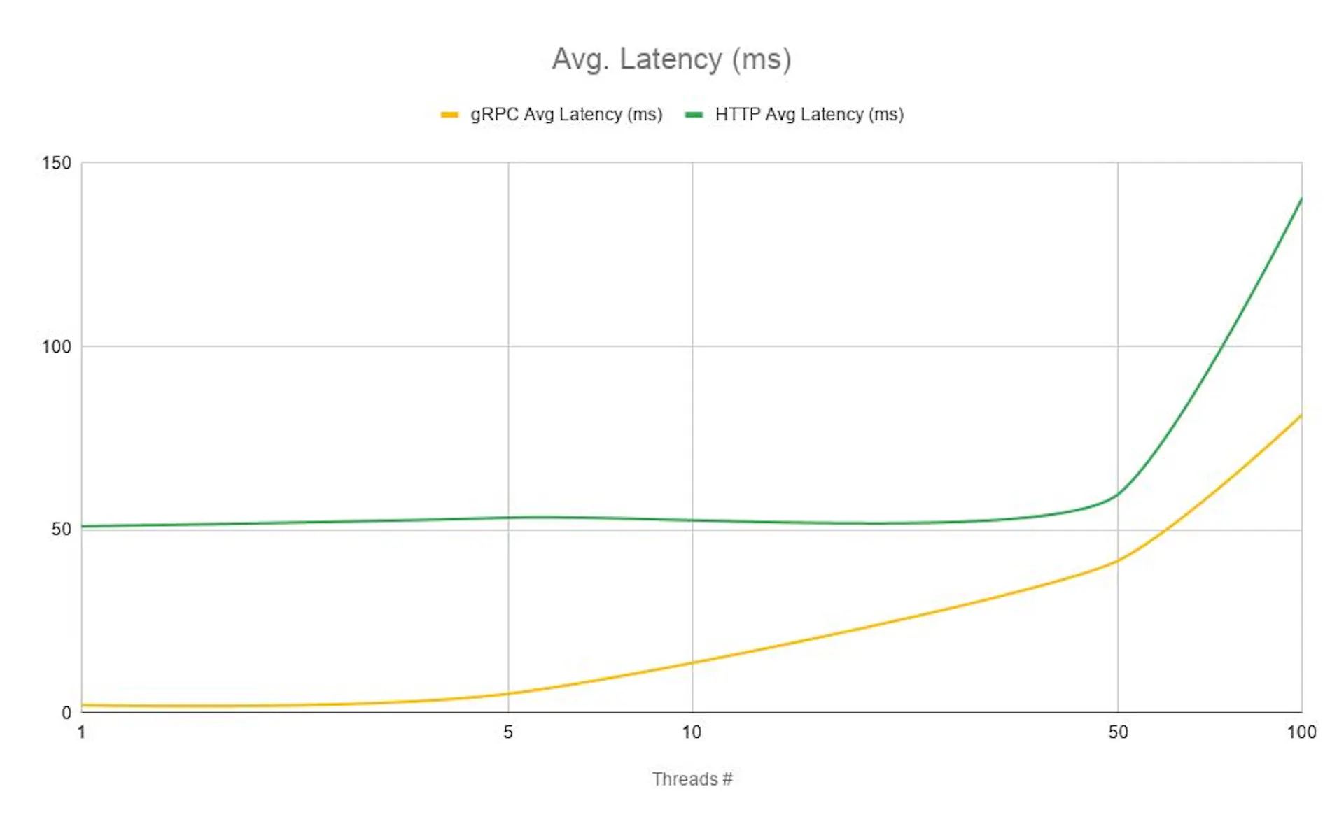 Average Latency under concurrency