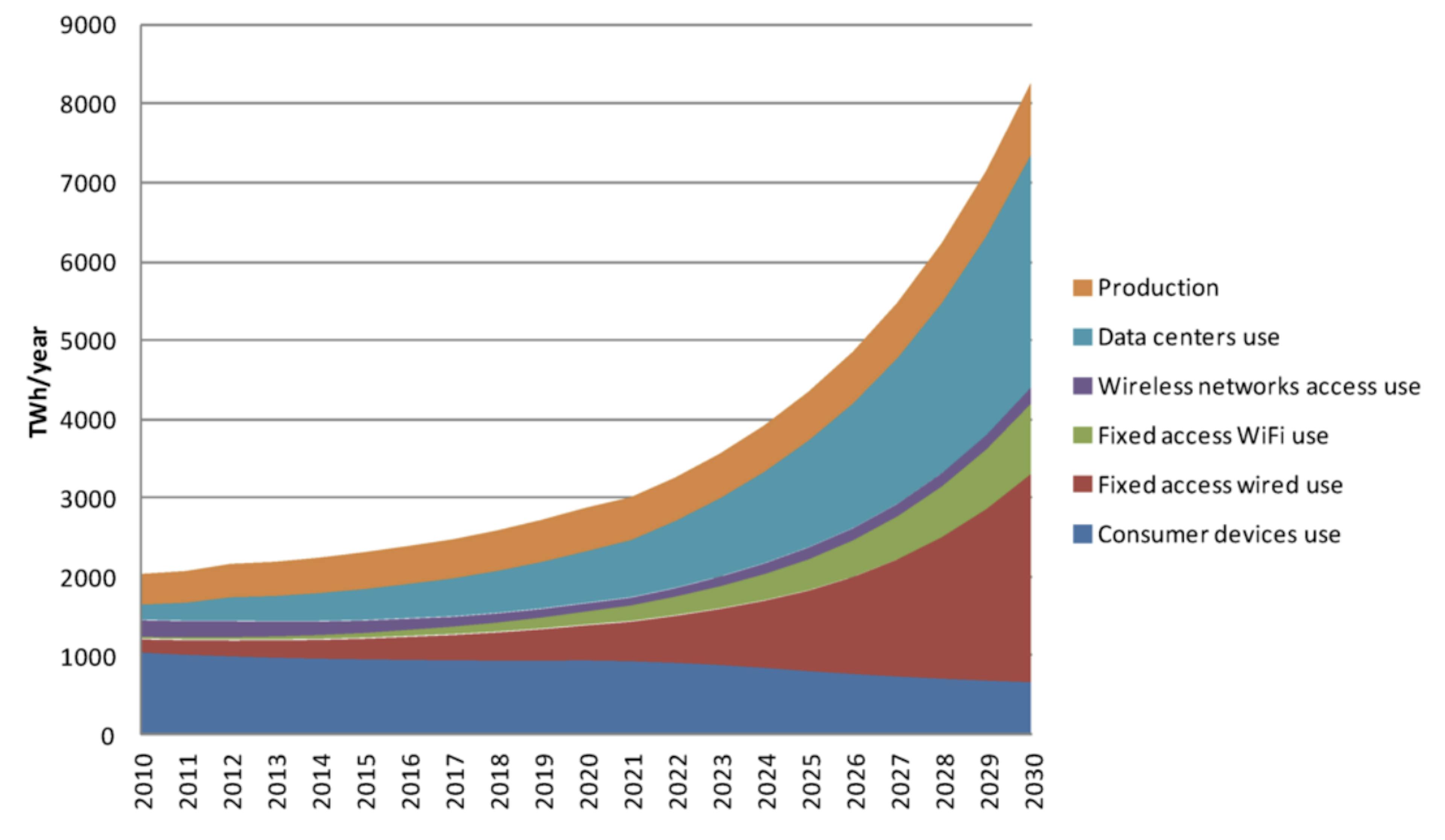 Yearly energy consumption of communication technologies.