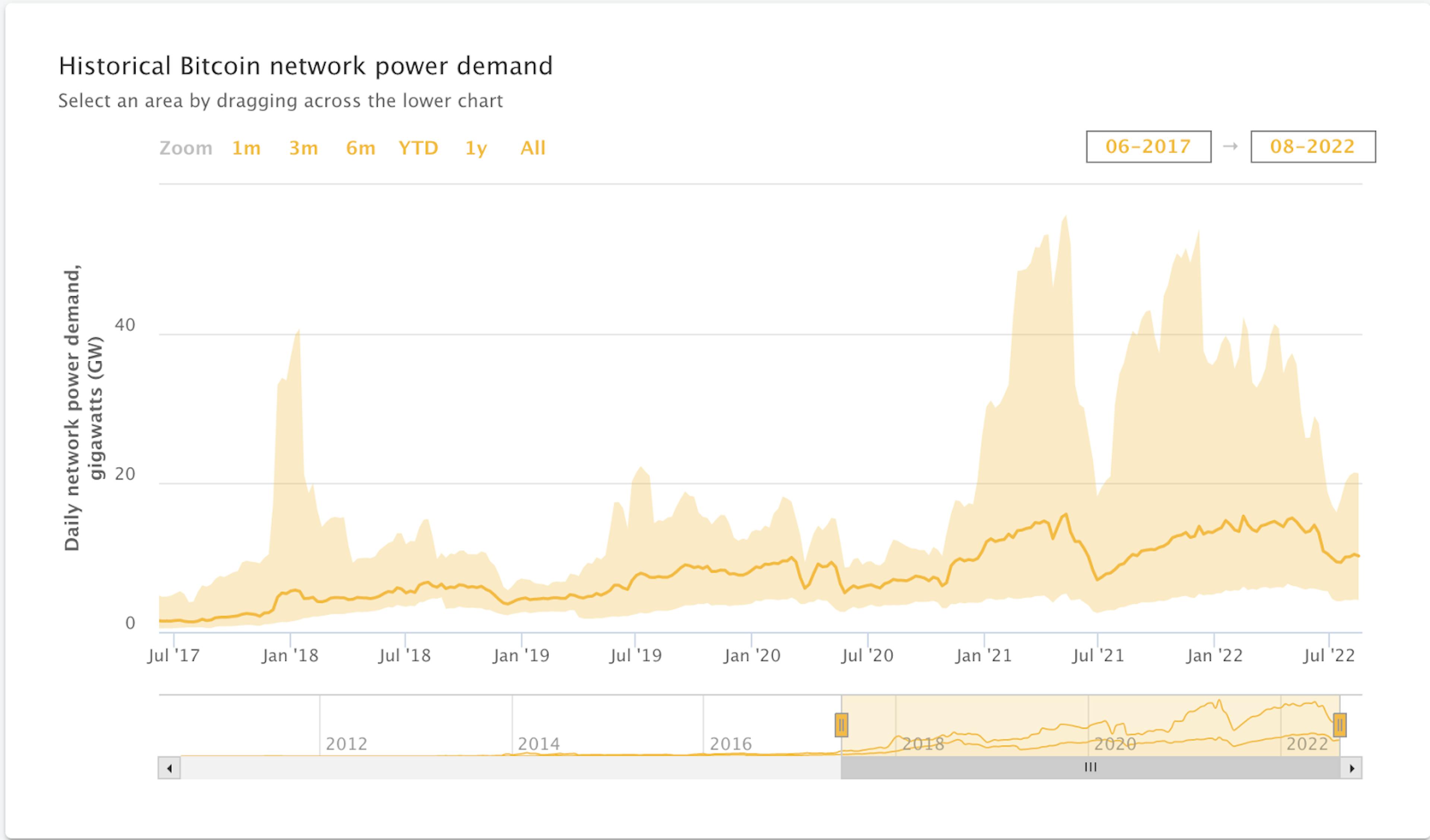 The estimated daily Power demand of the Bitcoin network.