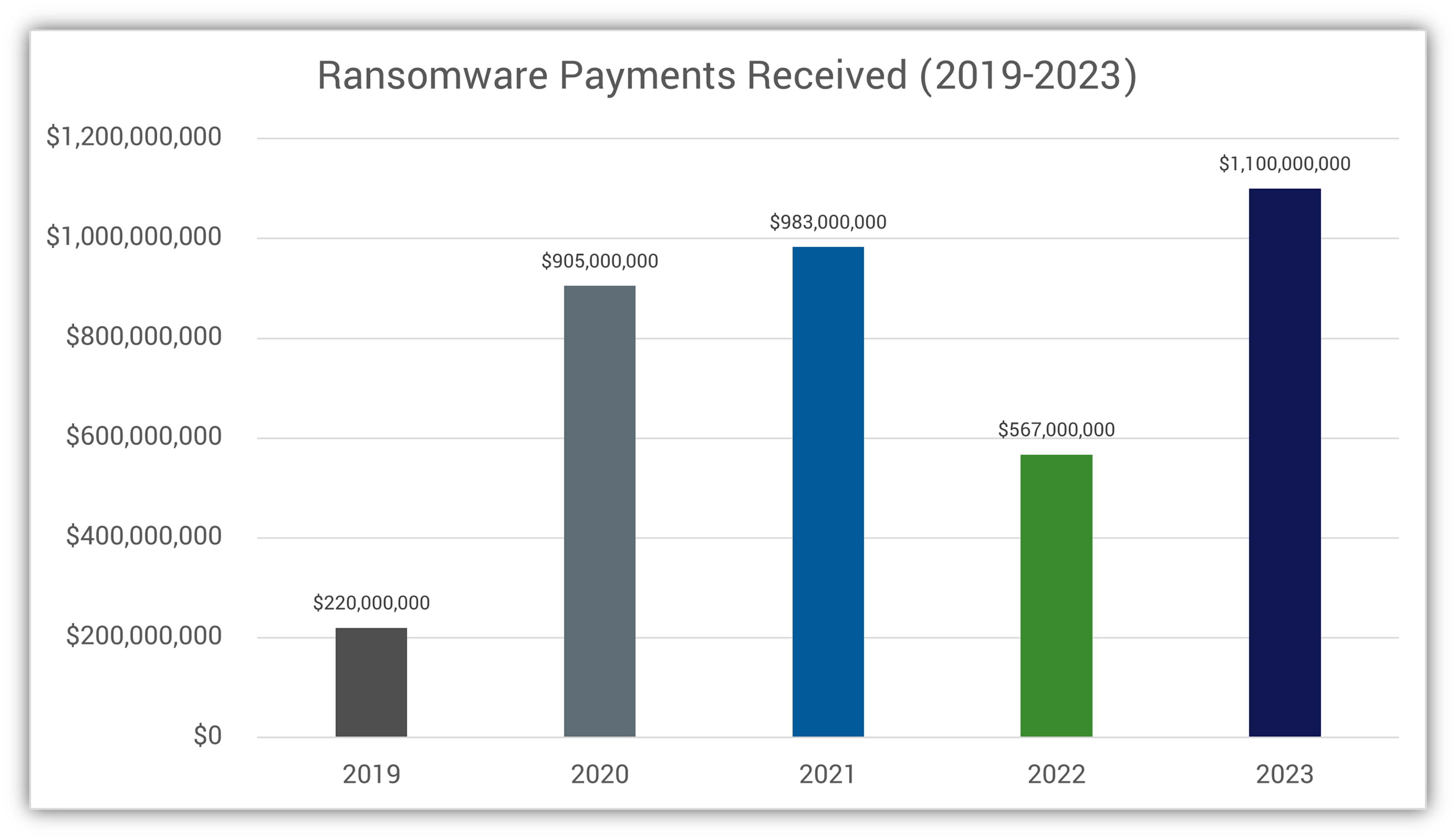 Źródło danych: Wykres utworzony przy użyciu danych z Chainalysis, który przedstawia liczbę znanych płatności za ataki ransomware otrzymanych w ciągu ostatnich pięciu lat.