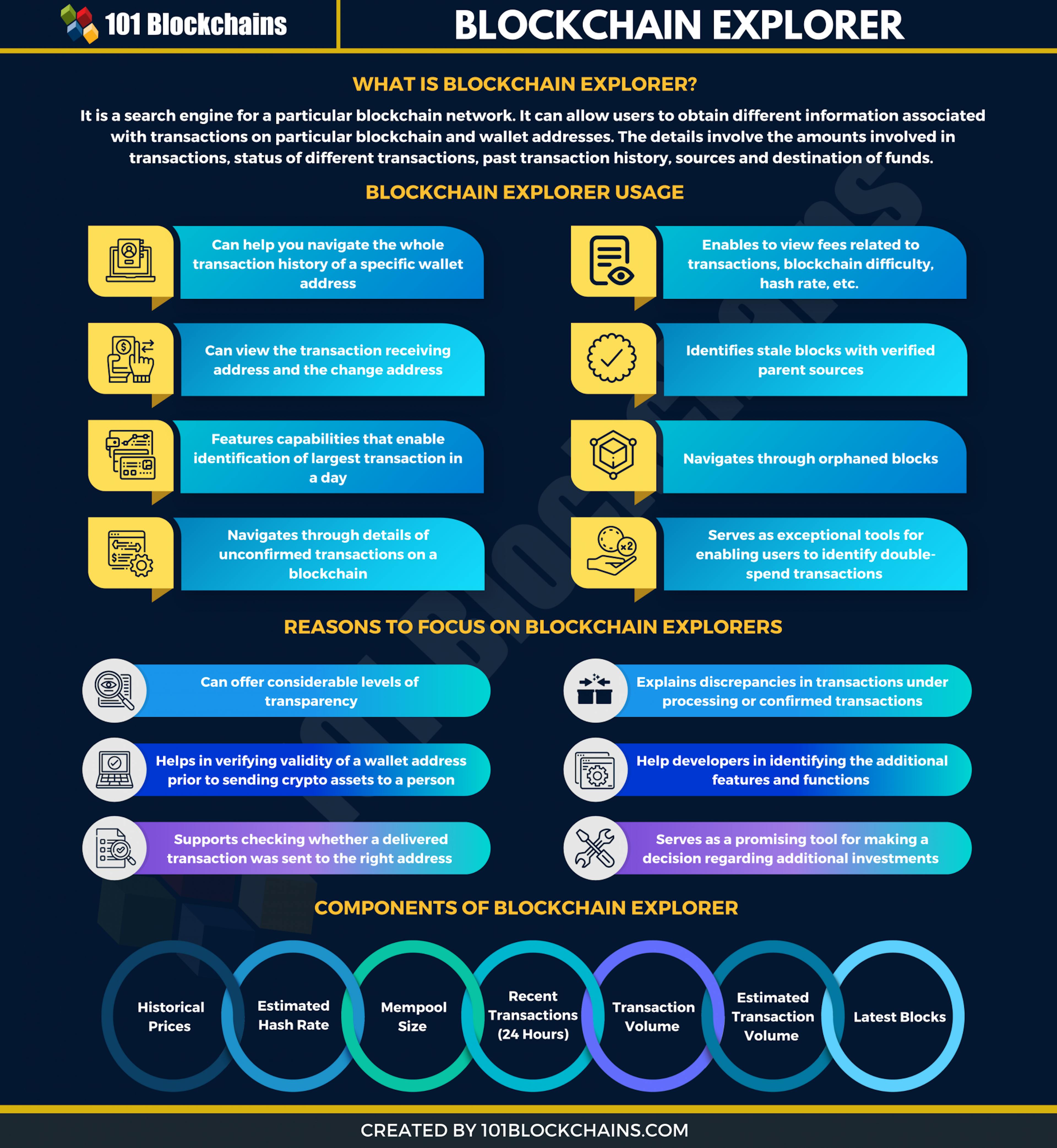 Source: 101blockchains.com